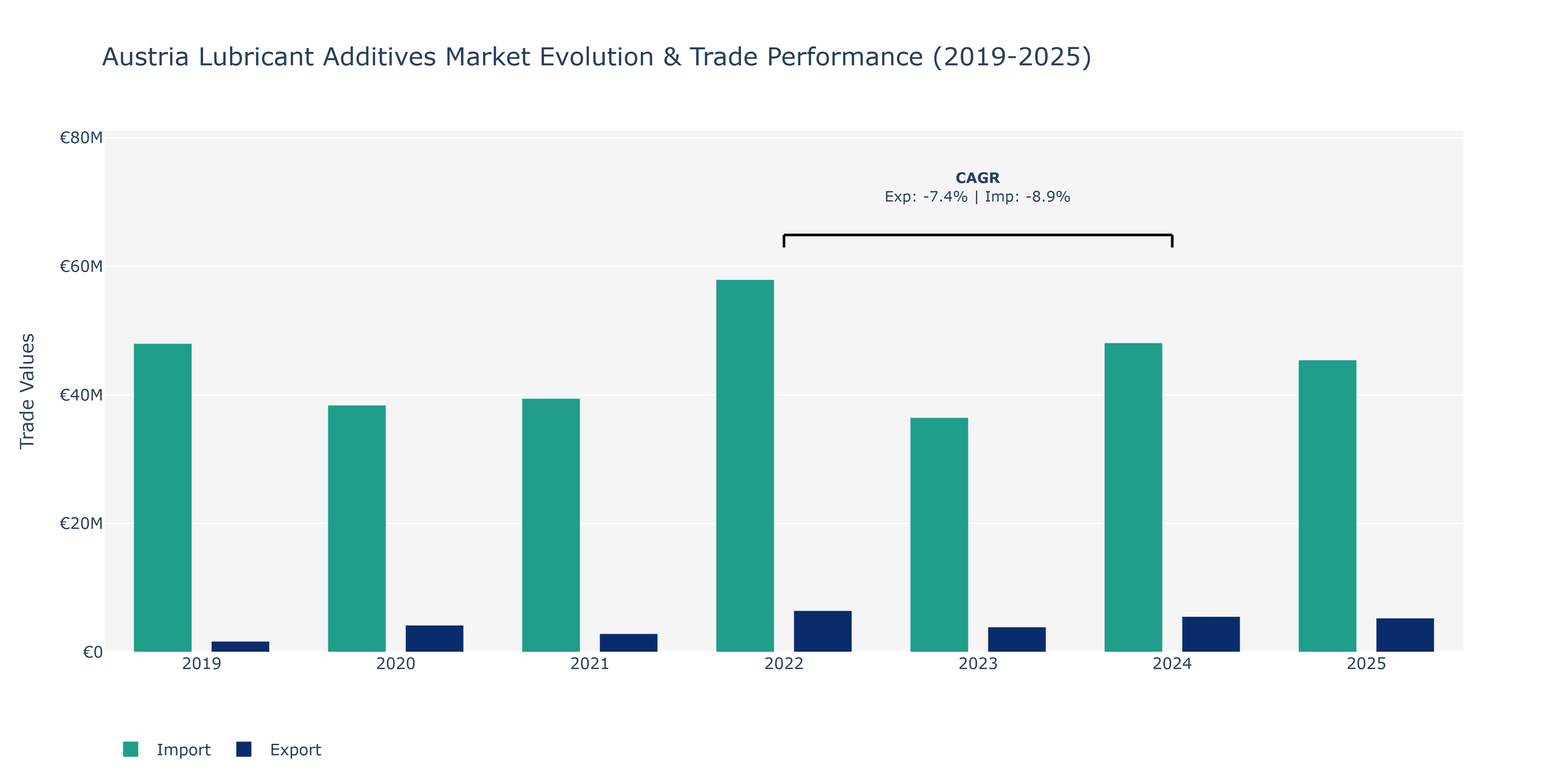 Austria Lubricant Additives Market: Production & Trade Performance (2019-2025)