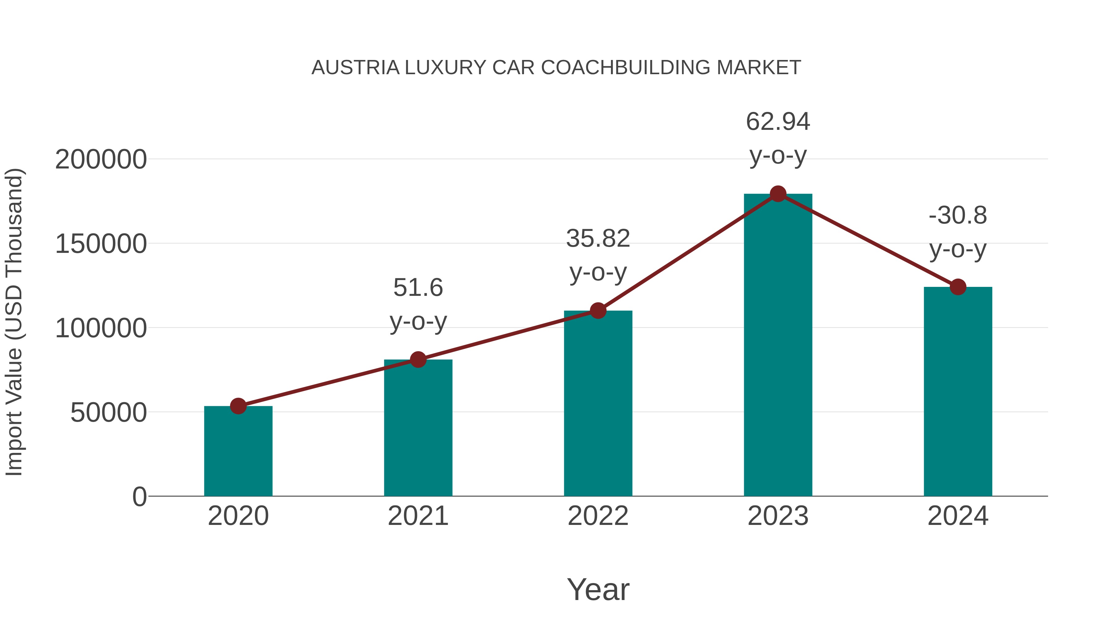  Austria Luxury Car Coachbuilding Market: Import Trend Analysis