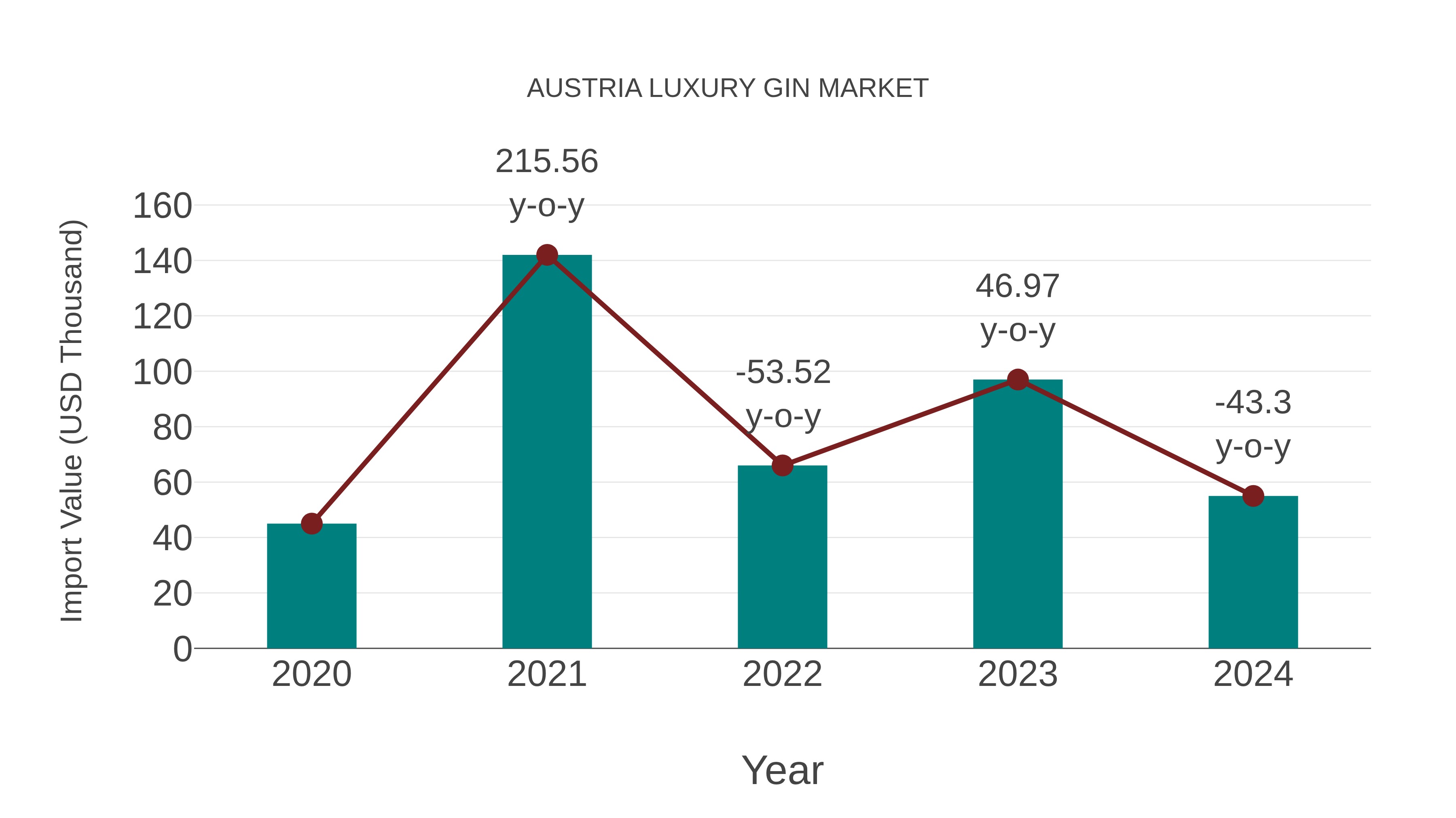 Austria Luxury Gin Market: Import Trend Analysis