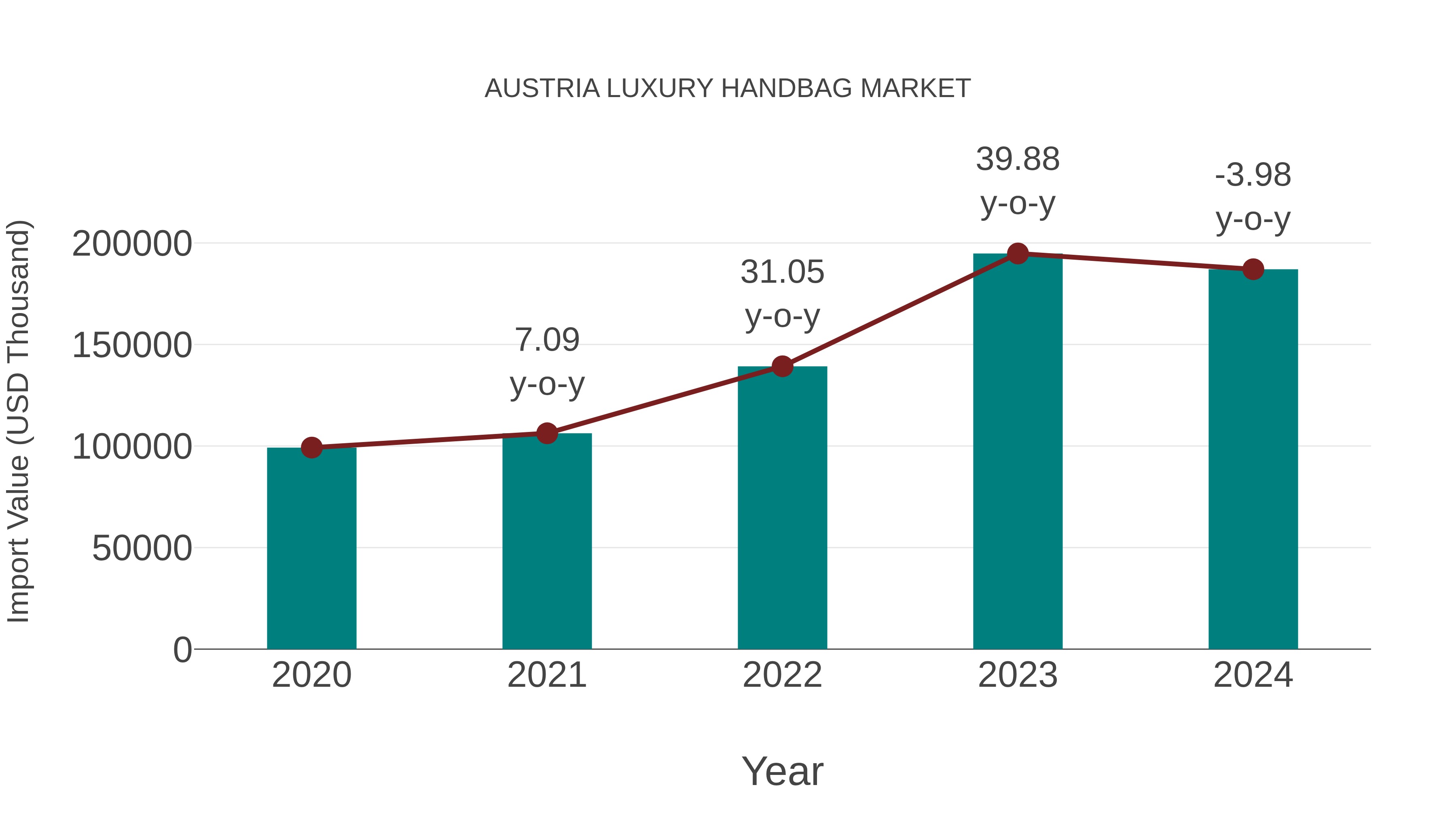  Austria Luxury Handbag Market: Import Trend Analysis