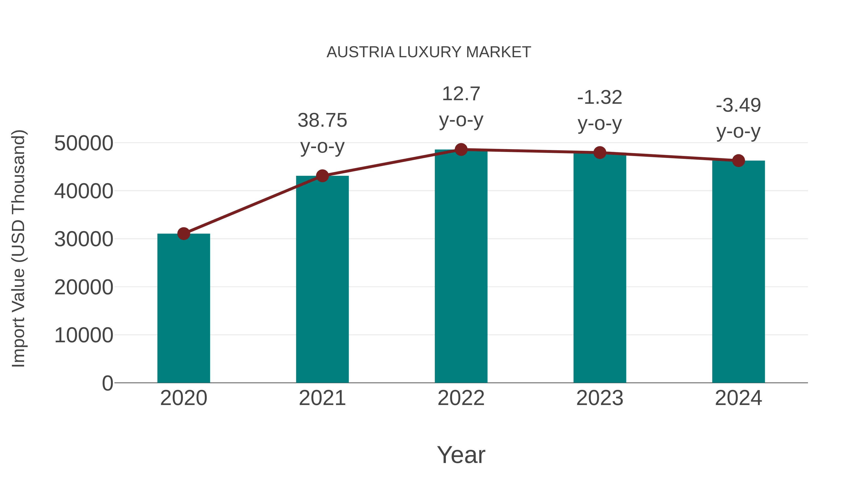  Austria Luxury Market: Import Trend Analysis