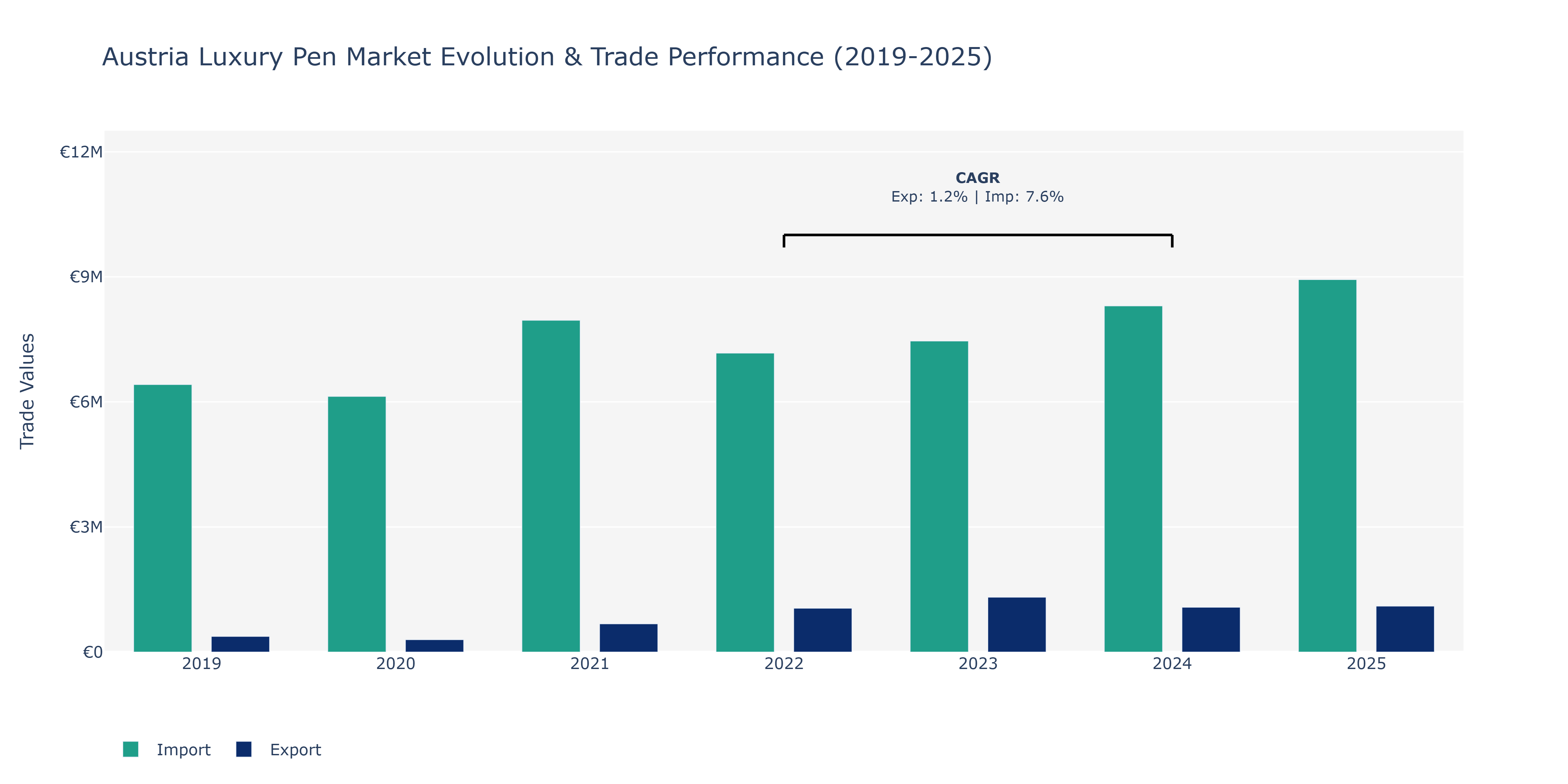 Austria Luxury Pen Market: Production & Trade Performance (2019-2025) Size