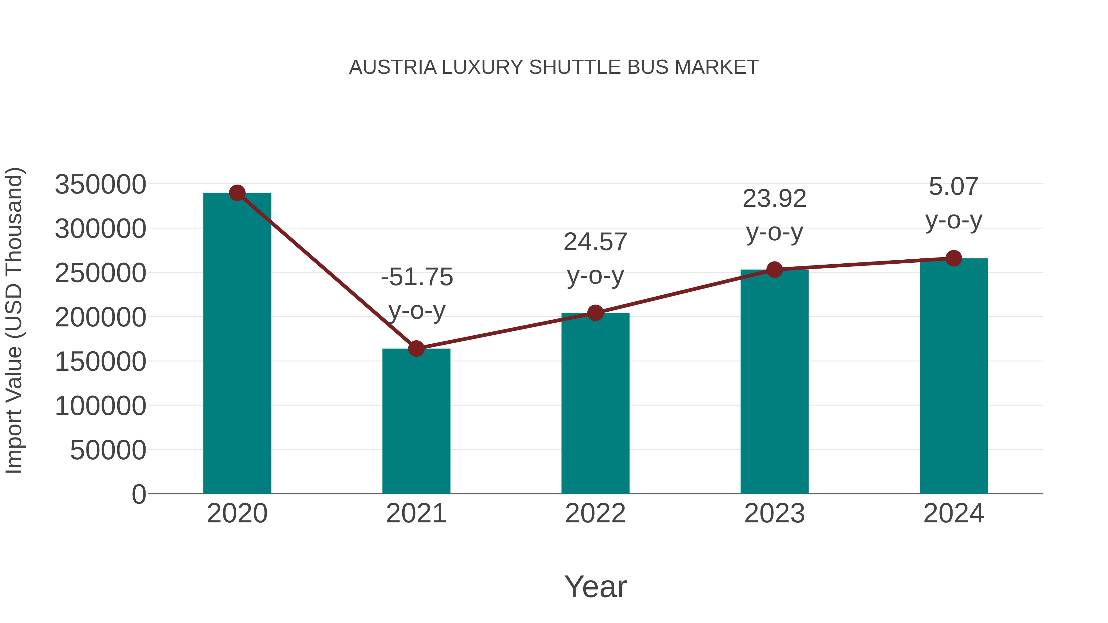  Austria Luxury Shuttle Bus Market: Import Trend Analysis