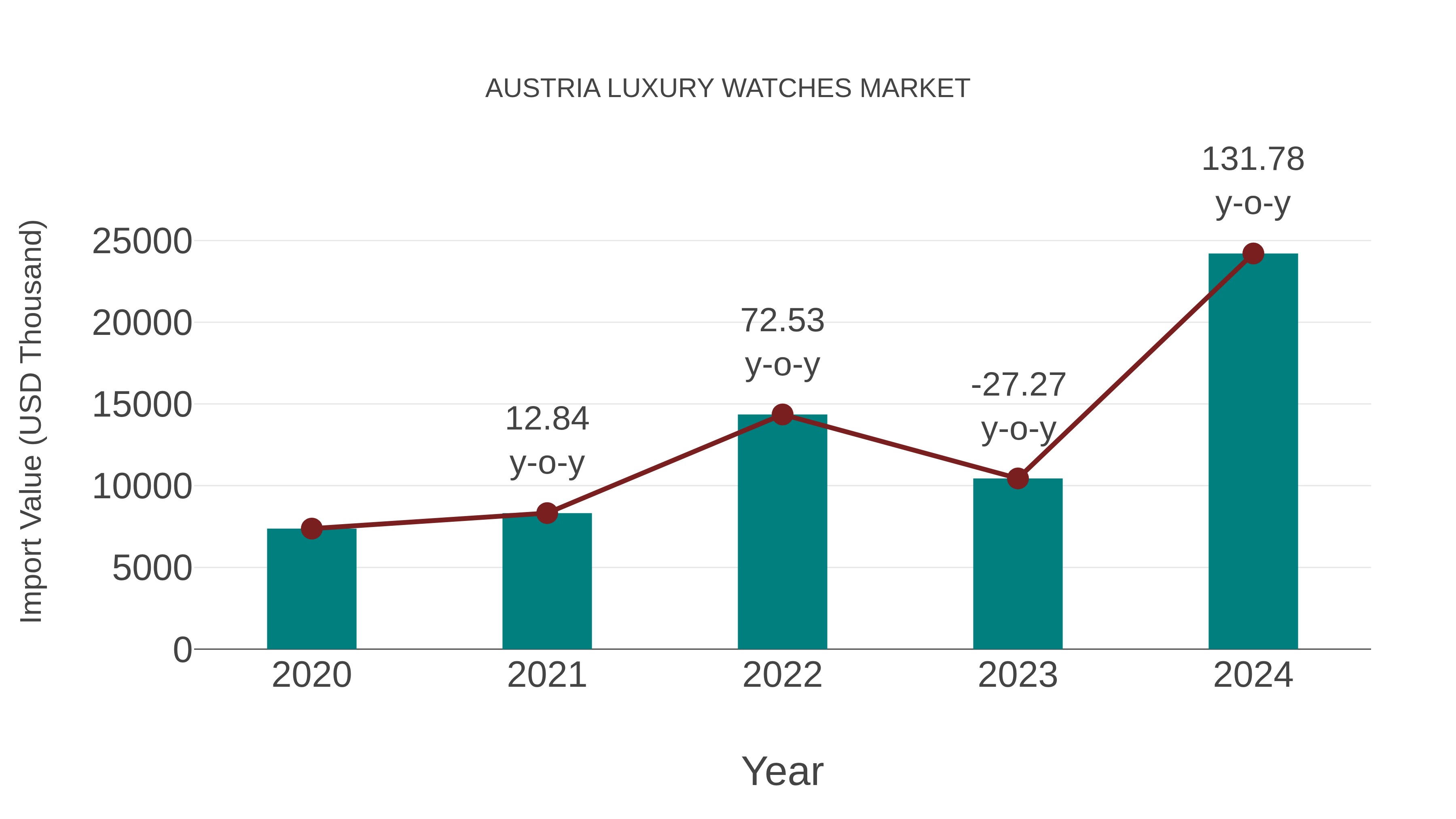  Austria Luxury Watches Market: Import Trend Analysis