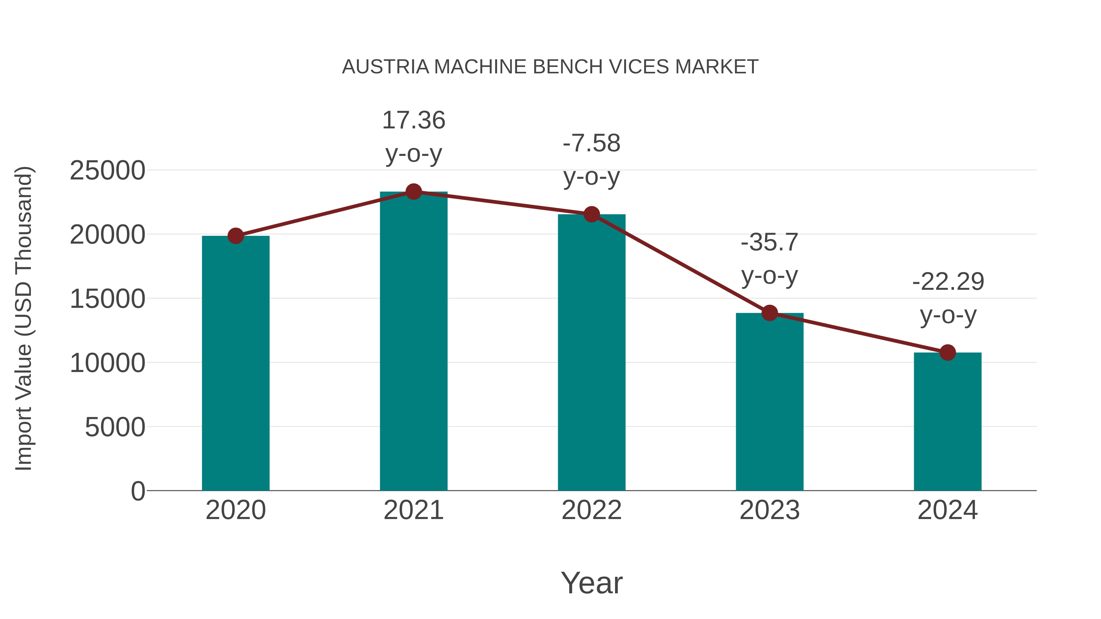 Austria Machine Bench Vices Market: Import Trend Analysis