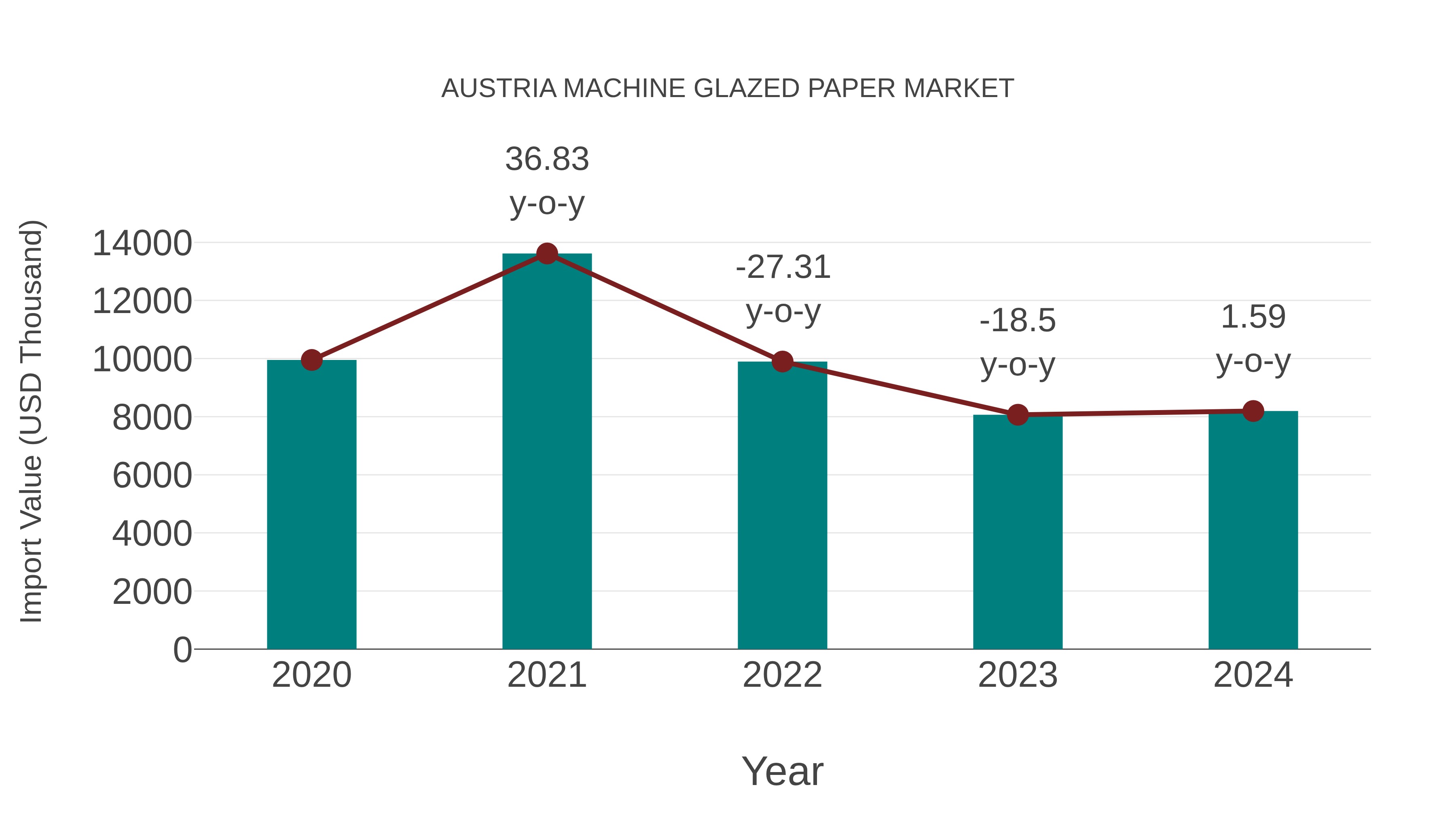 Austria Machine Glazed Paper Market: Import Trend Analysis