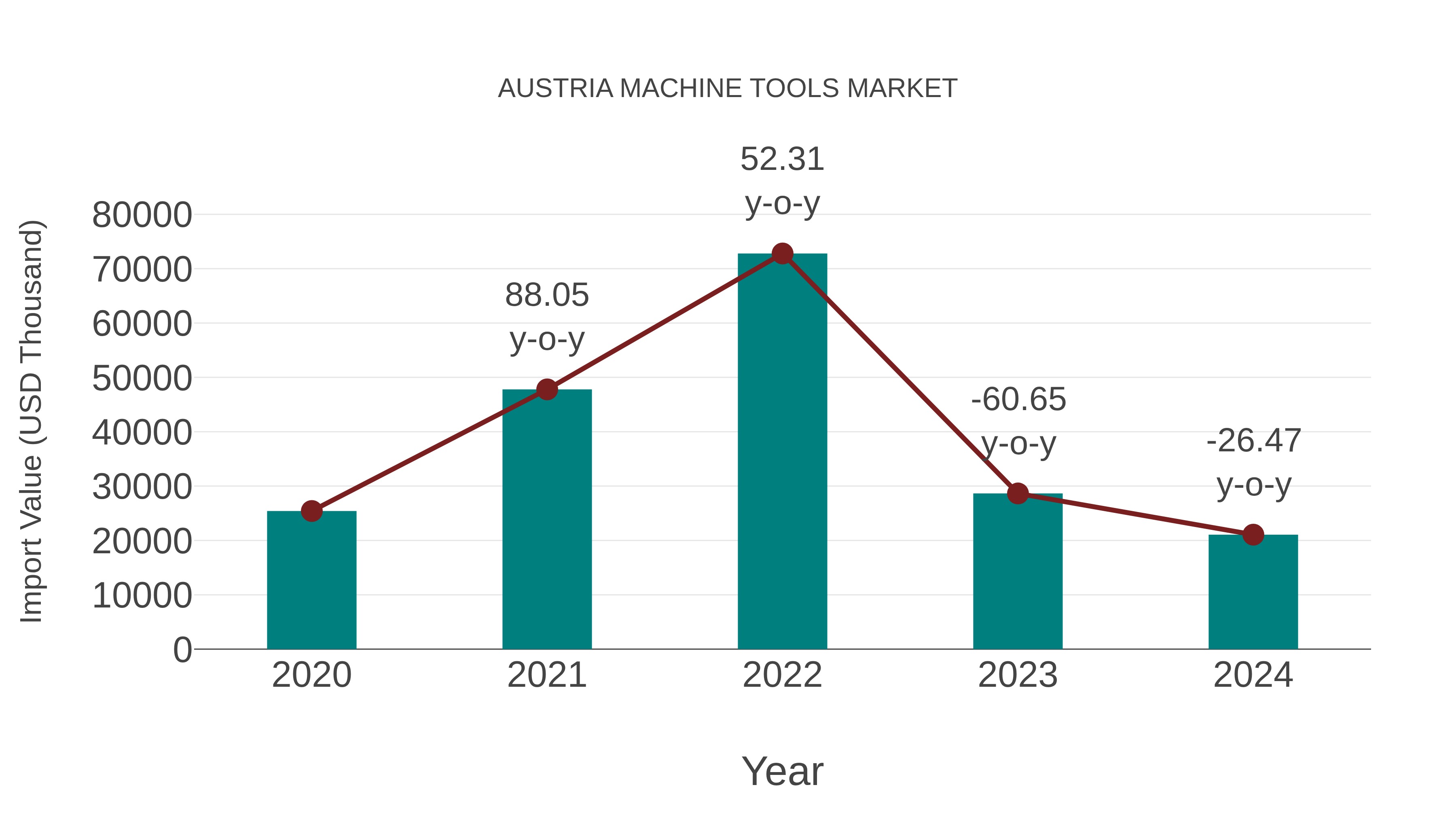  Austria Machine Tools Market: Import Trend Analysis
