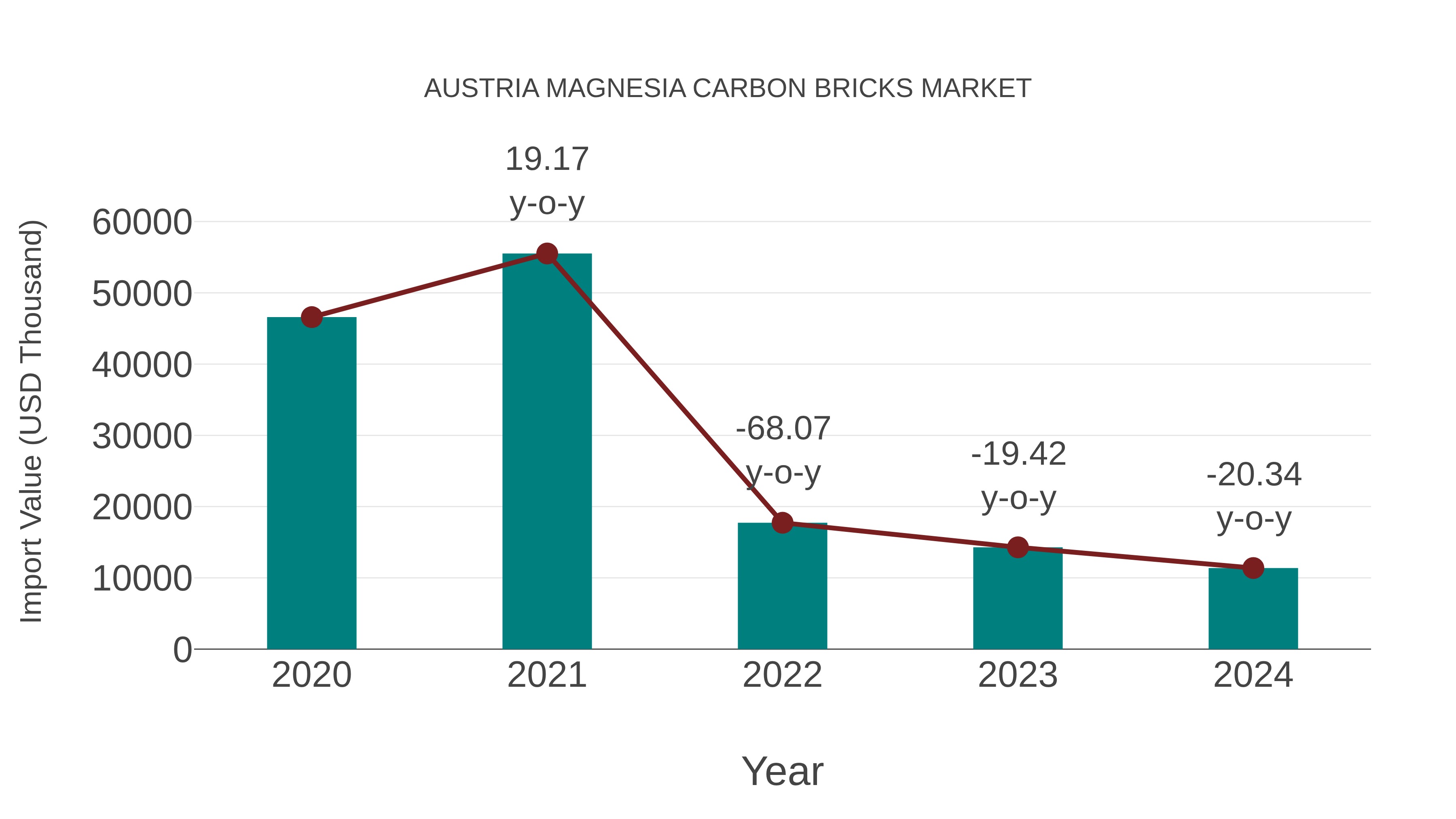  Austria Magnesia Carbon Bricks Market: Import Trend Analysis