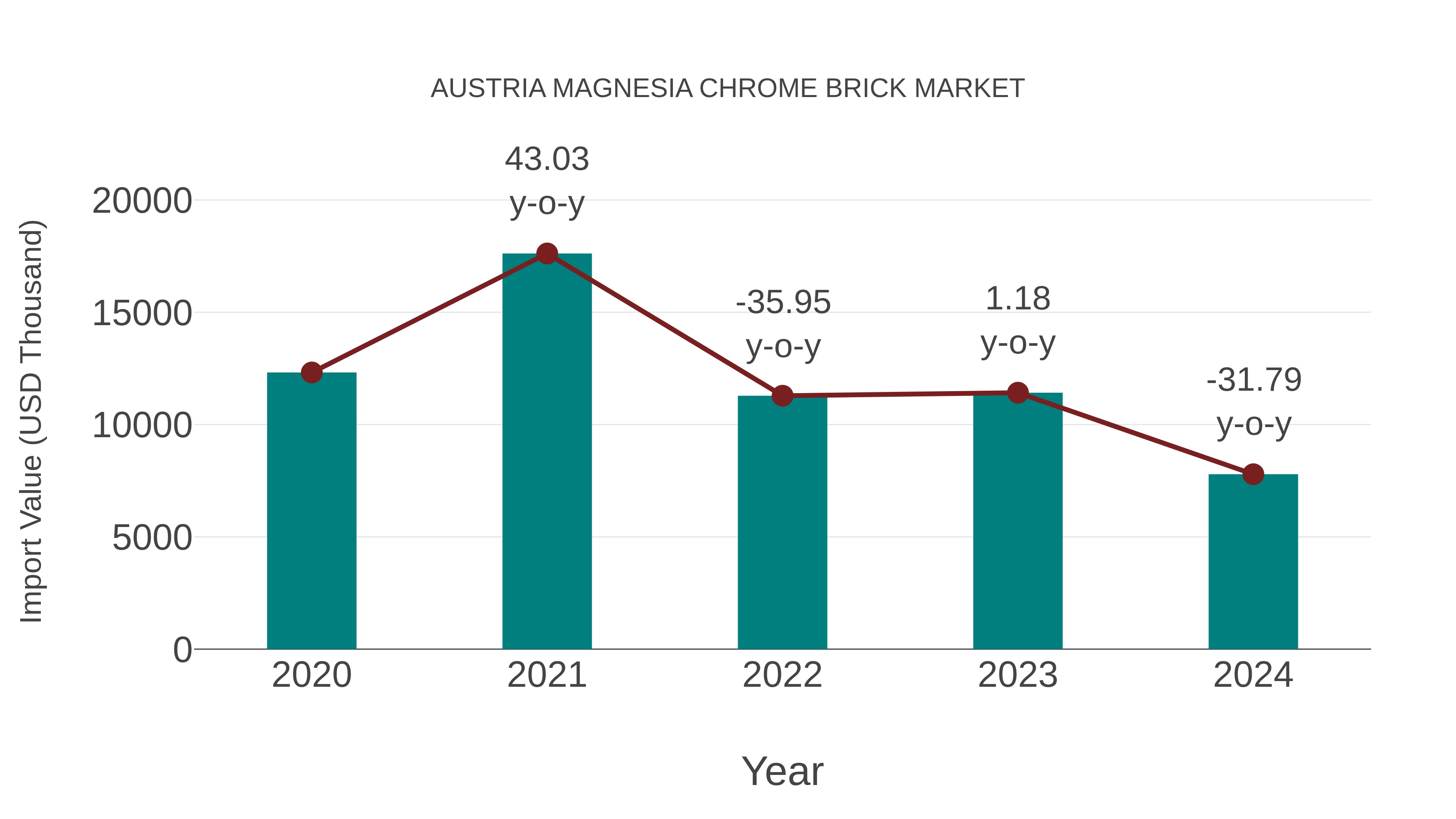  Austria Magnesia Chrome Brick Market: Import Trend Analysis