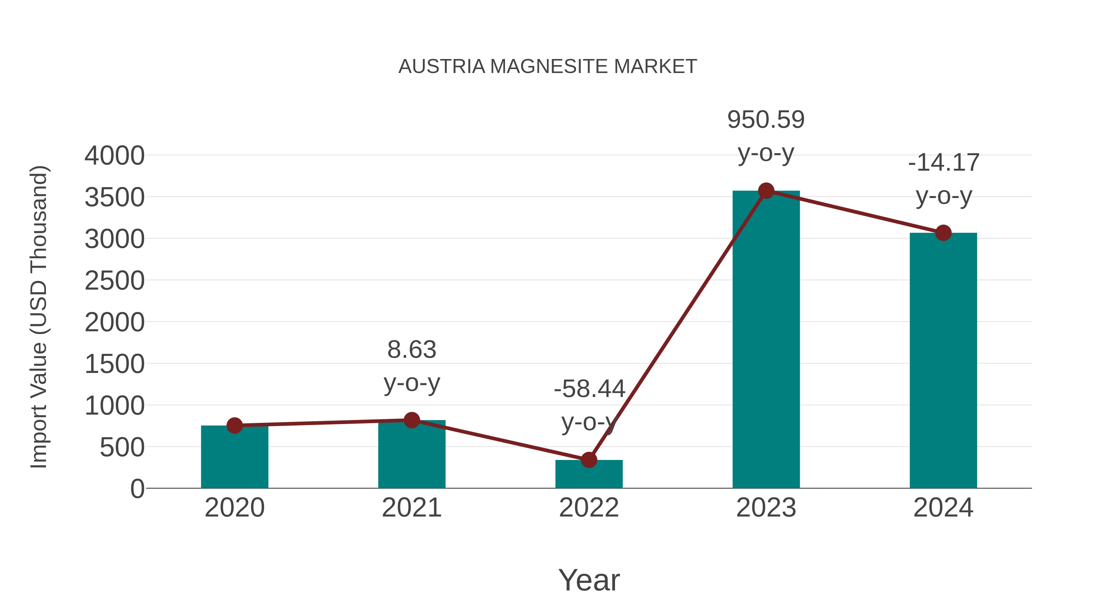Austria Magnesite Market: Import Trend Analysis