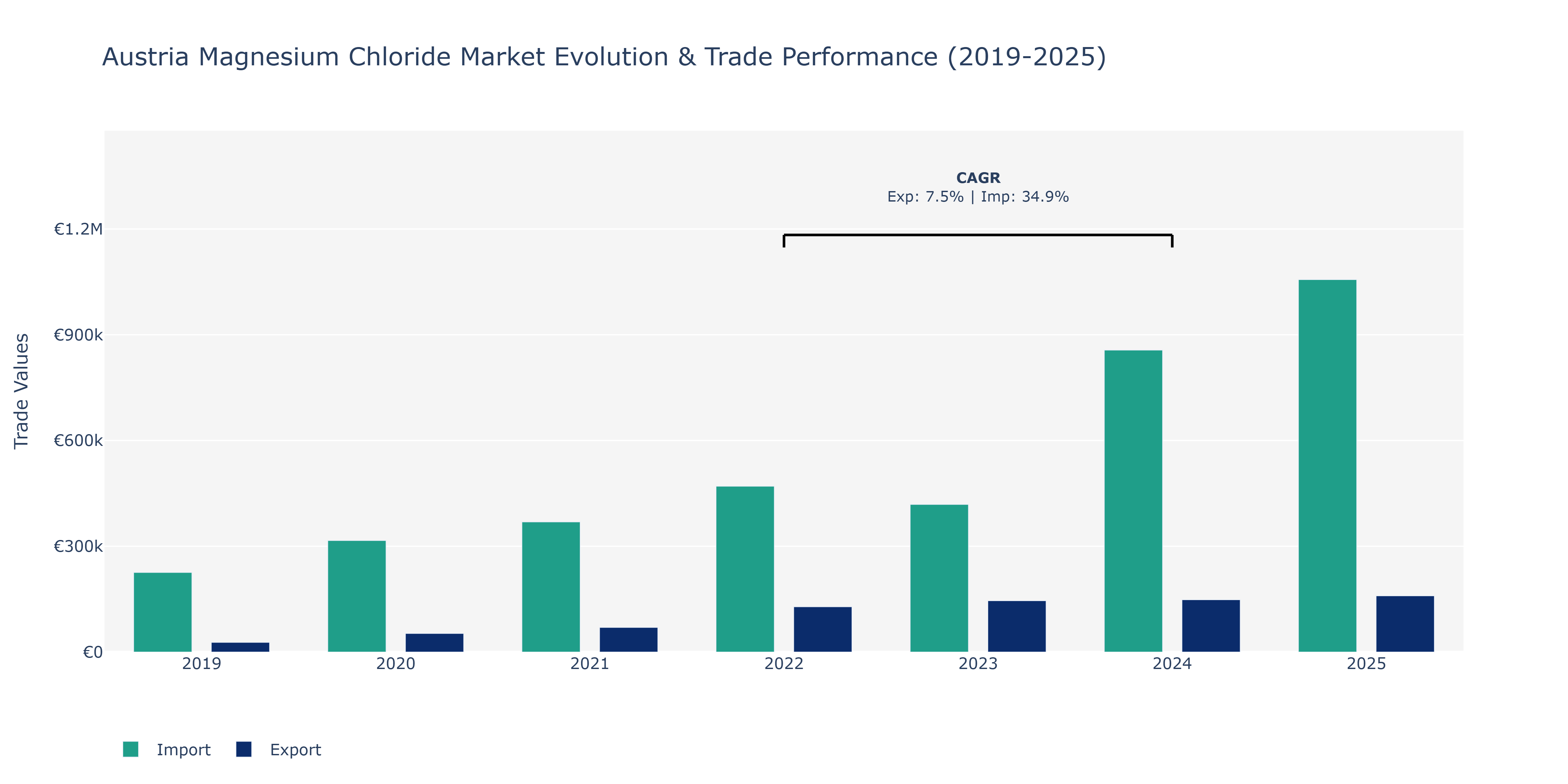 Austria Magnesium Chloride Market: Production & Trade Performance (2019-2025)