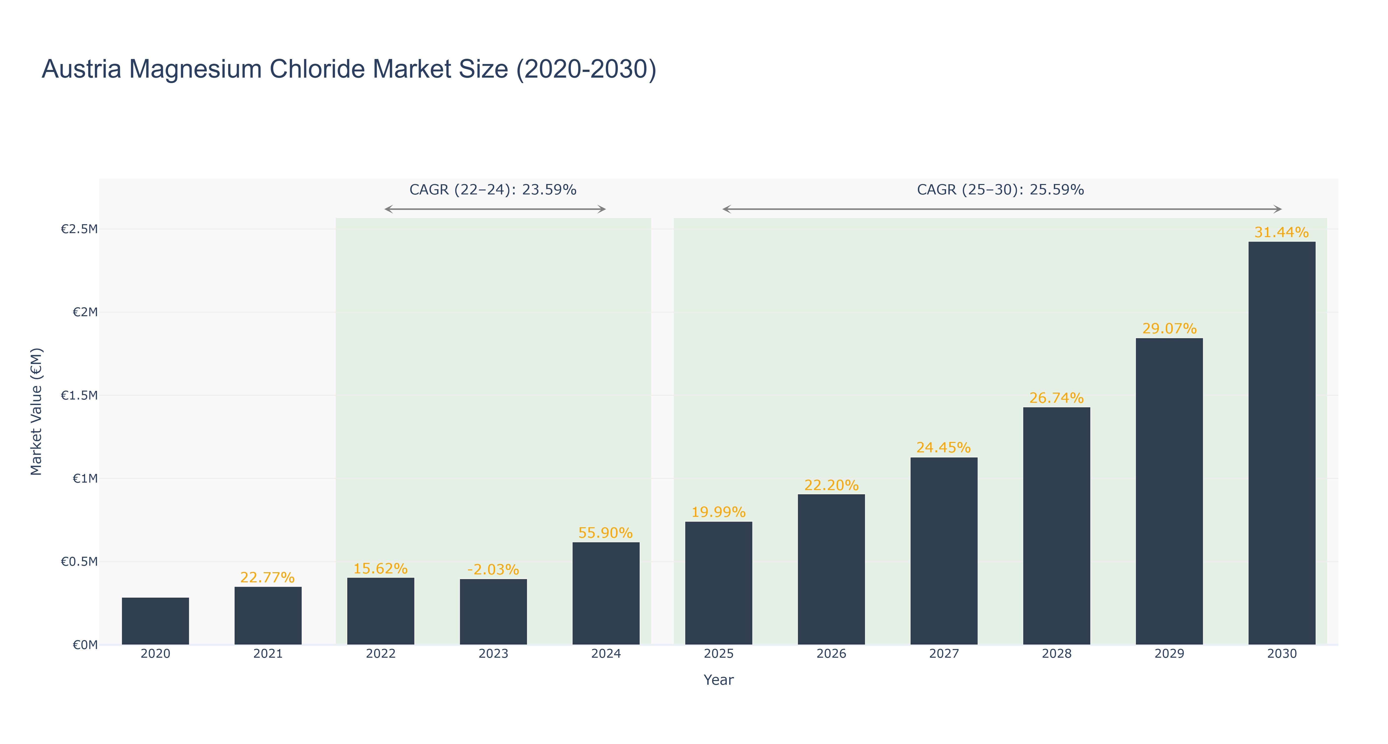 Austria Magnesium Chloride Market Size (2020-2030)