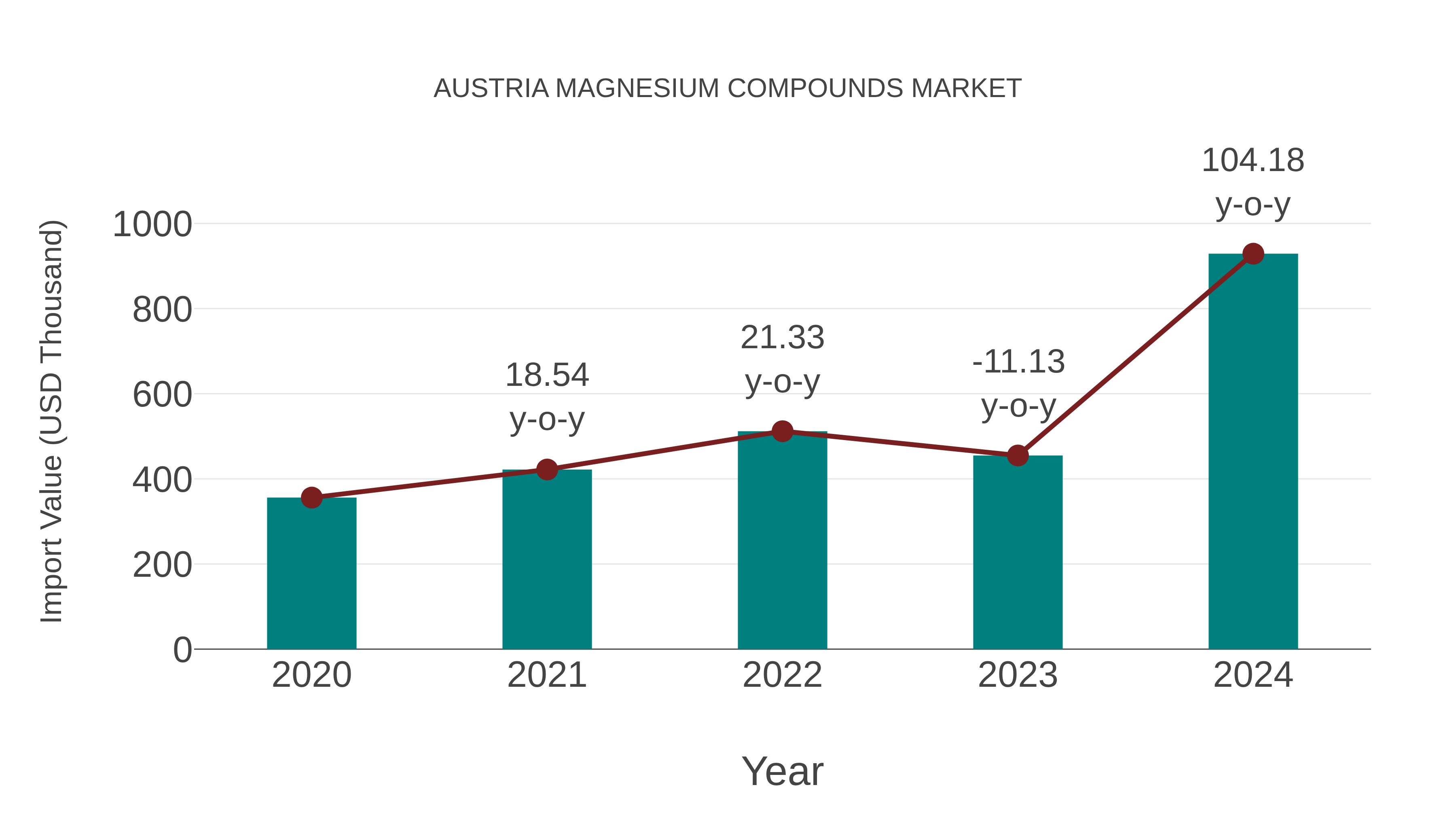  Austria Magnesium Compounds Market: Import Trend Analysis