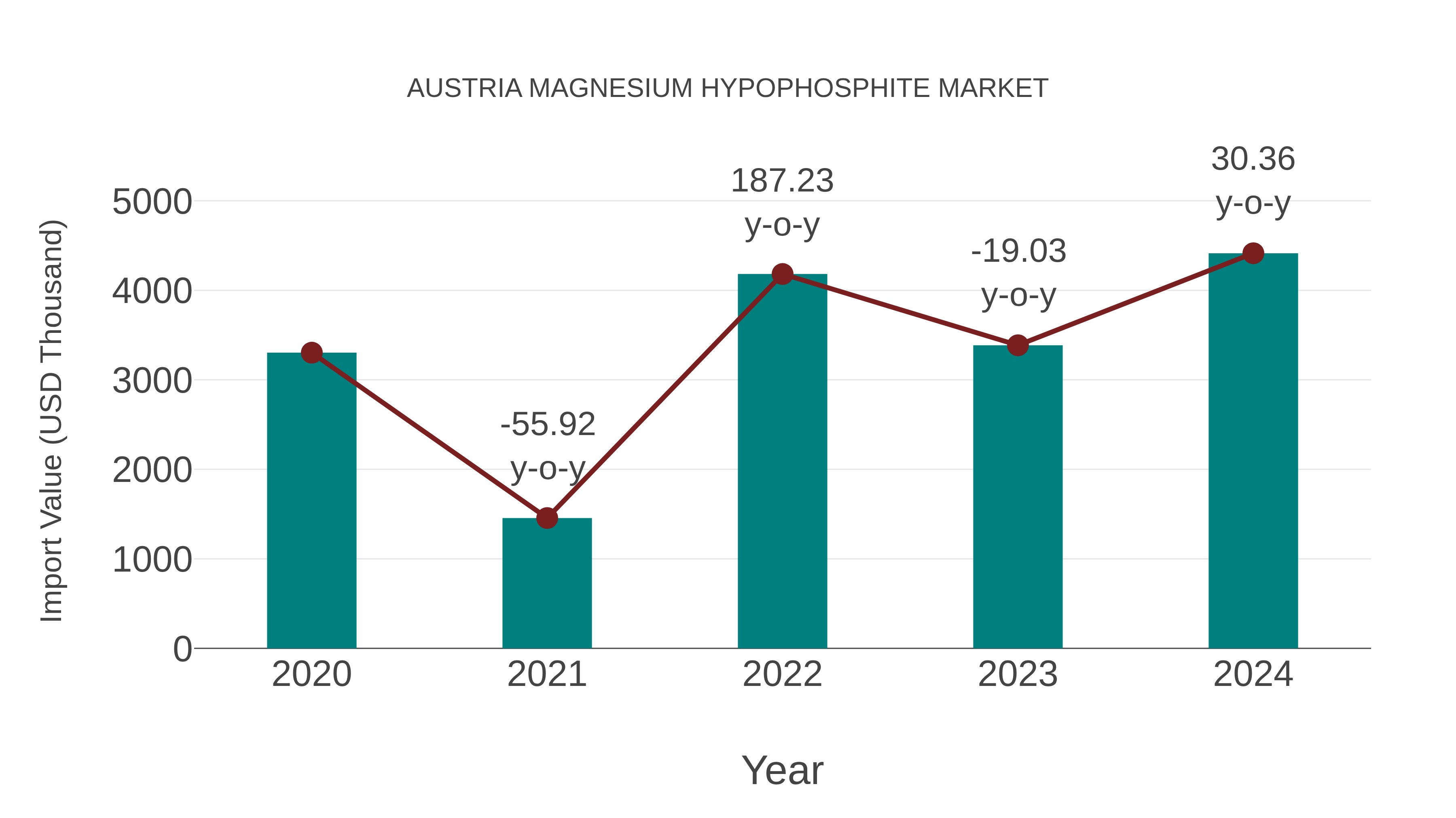 Austria Magnesium Hypophosphite Market: Import Trend Analysis