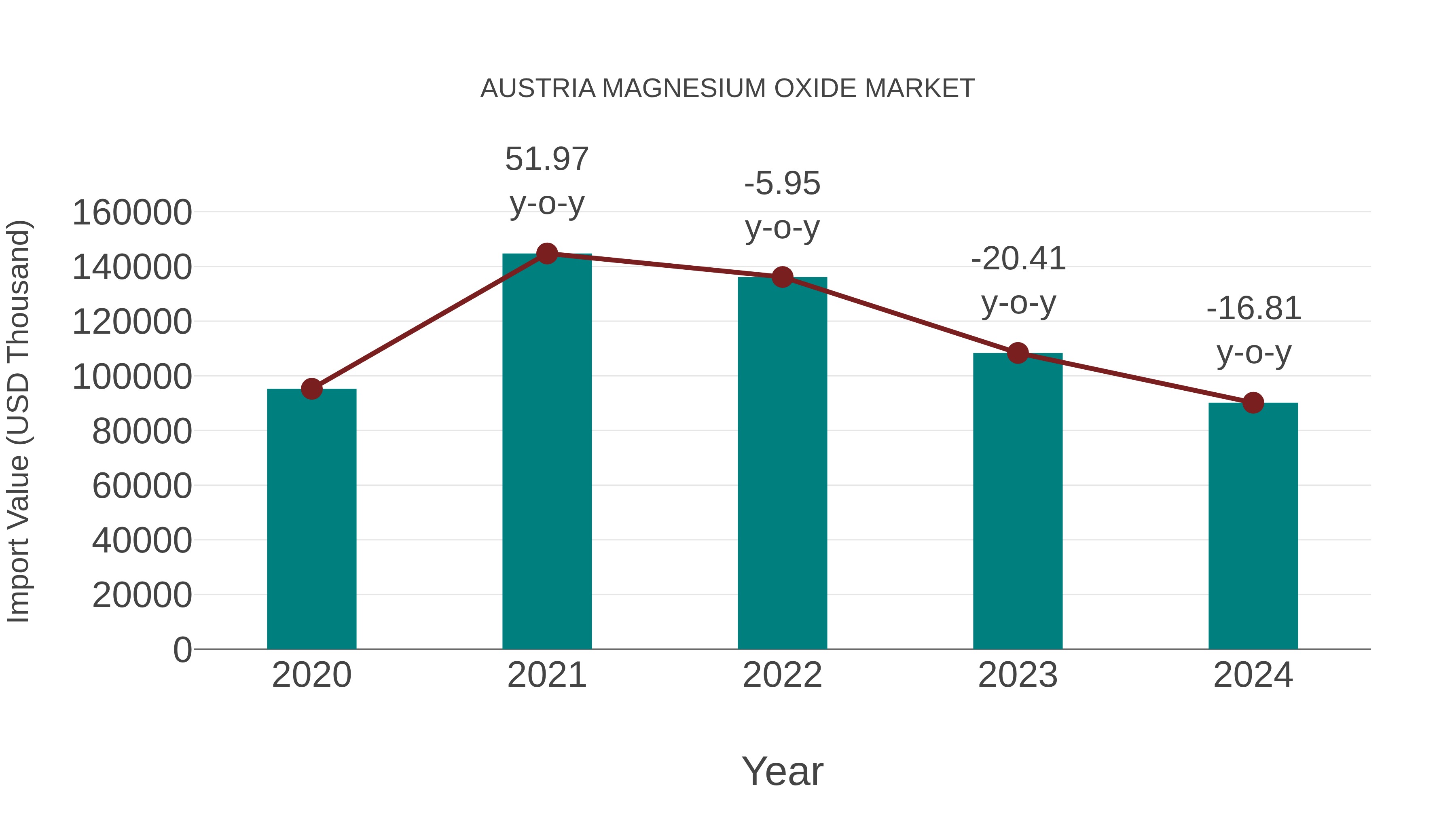  Austria Magnesium Oxide Market: Import Trend Analysis