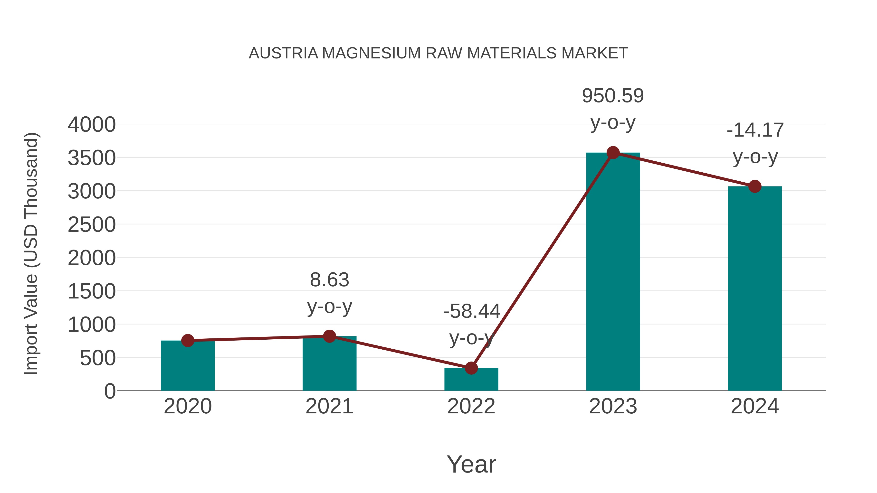  Austria Magnesium Raw Materials Market: Import Trend Analysis