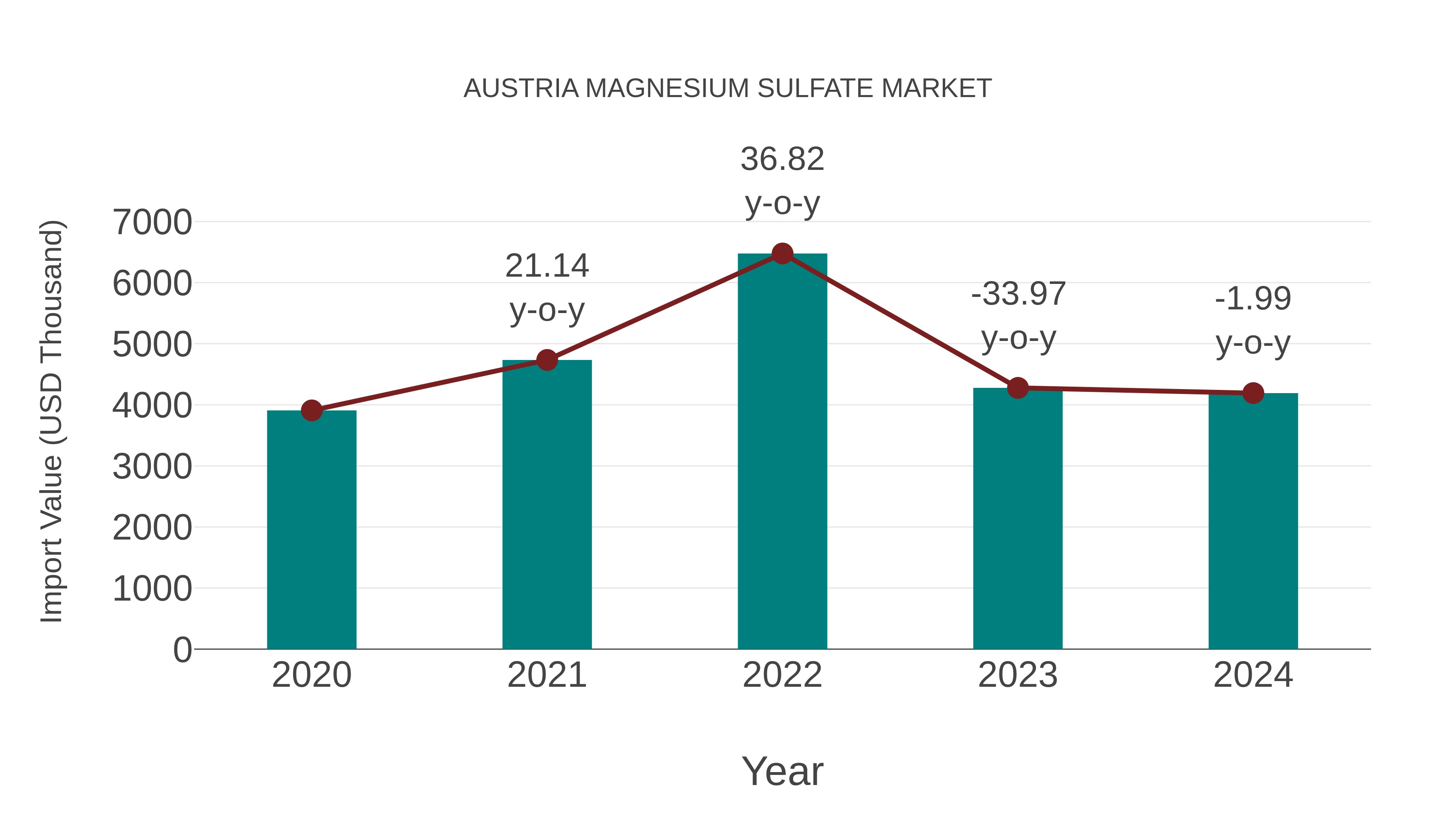  Austria Magnesium Sulfate Market: Import Trend Analysis