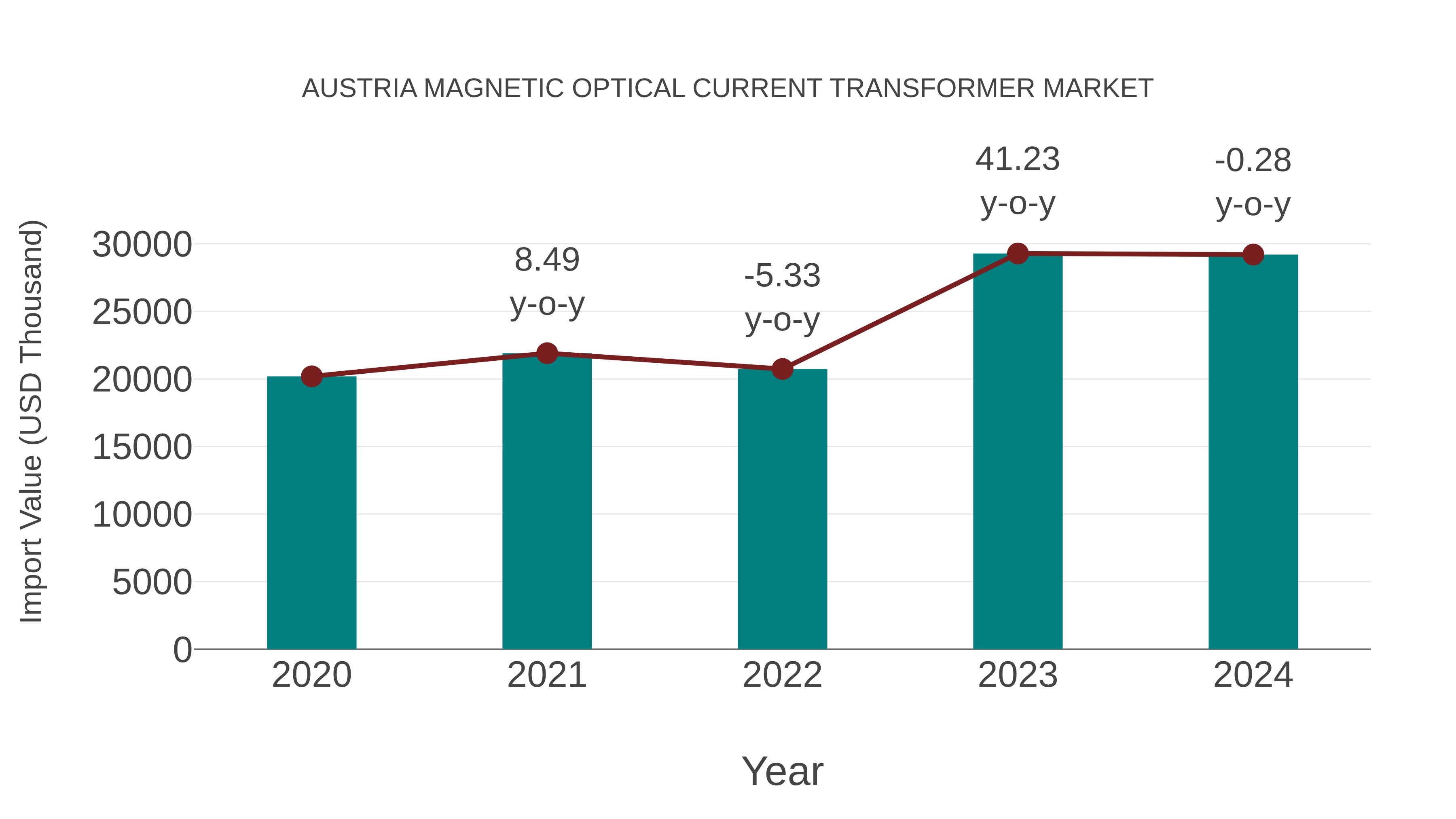  Austria Magnetic Optical Current Transformer Market: Import Trend Analysis