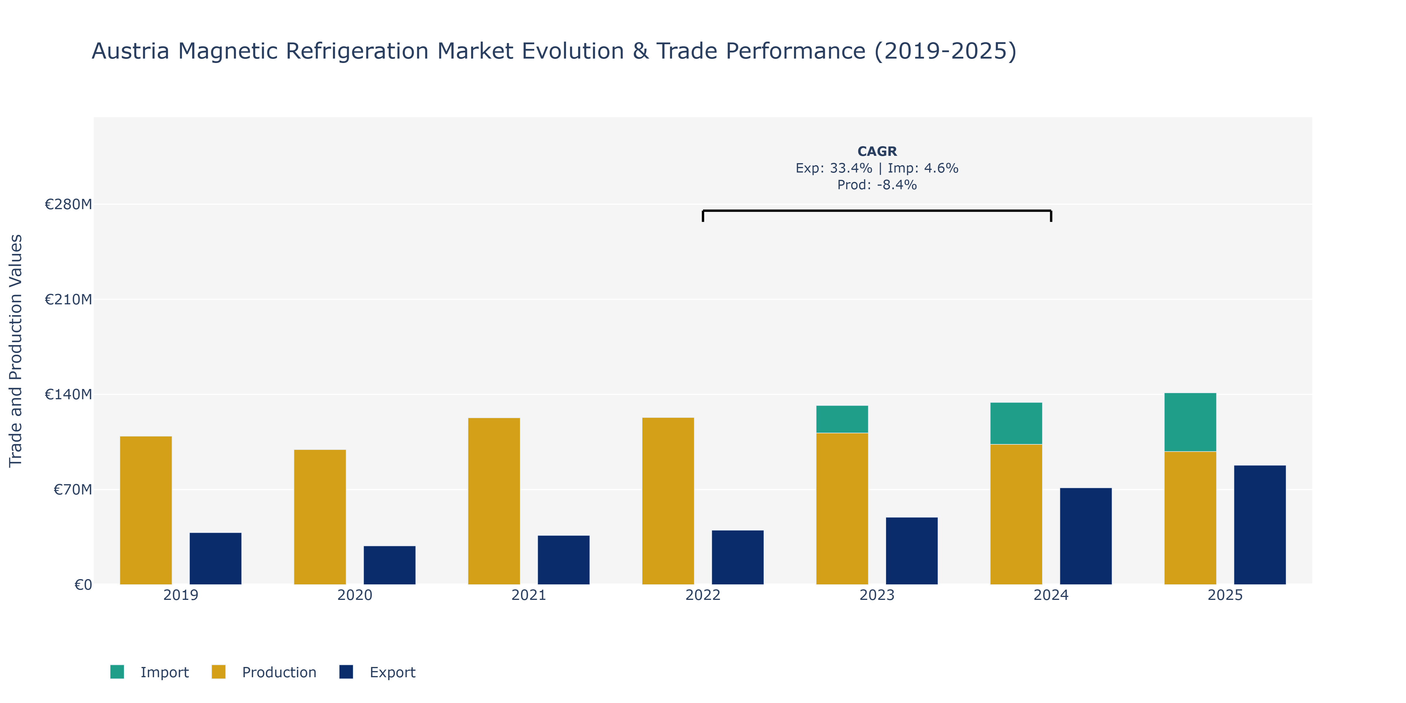 Austria Magnetic Refrigeration Market: Production & Trade Performance (2019-2025)