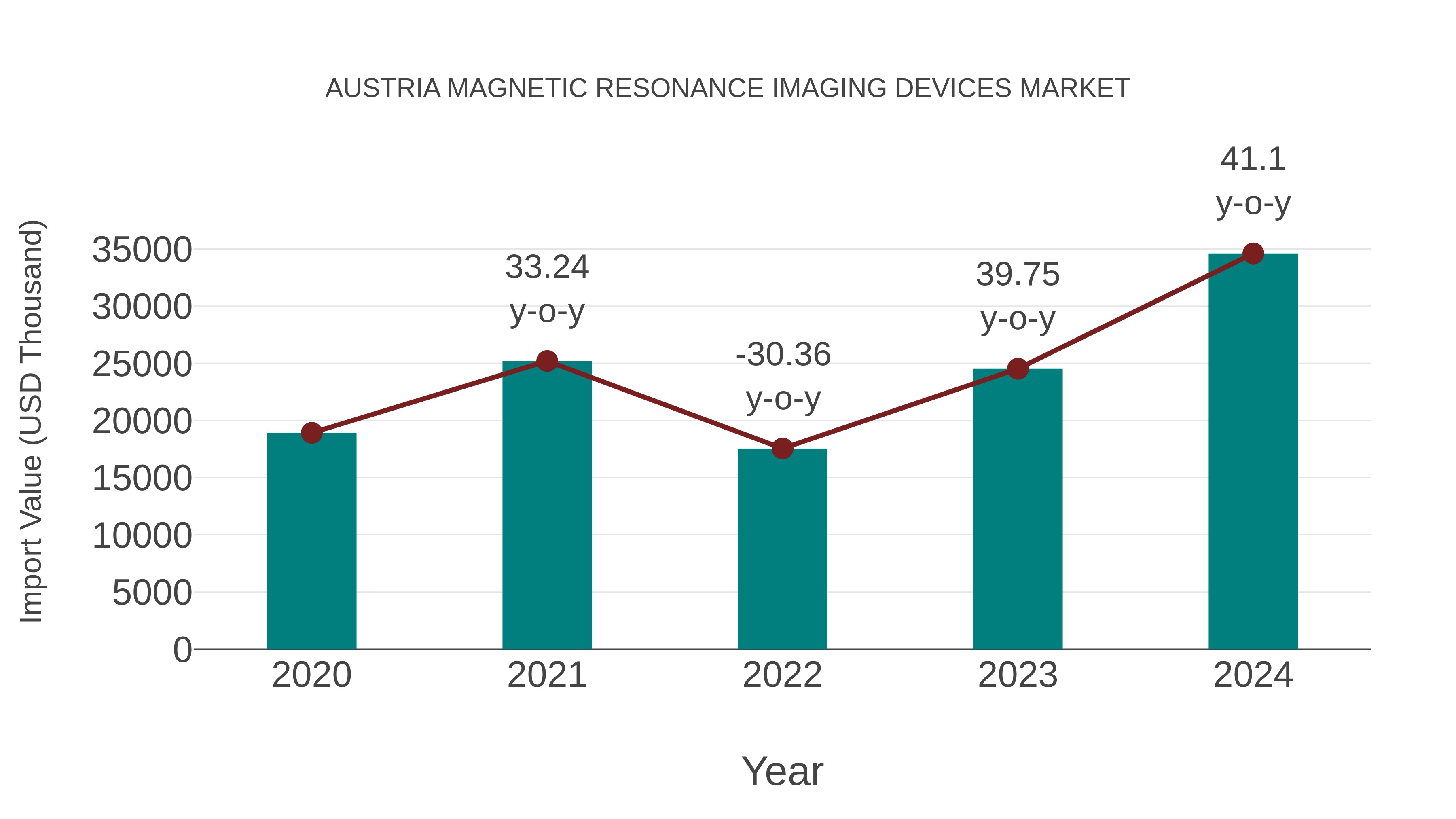  Austria Magnetic Resonance Imaging Devices Market: Import Trend Analysis