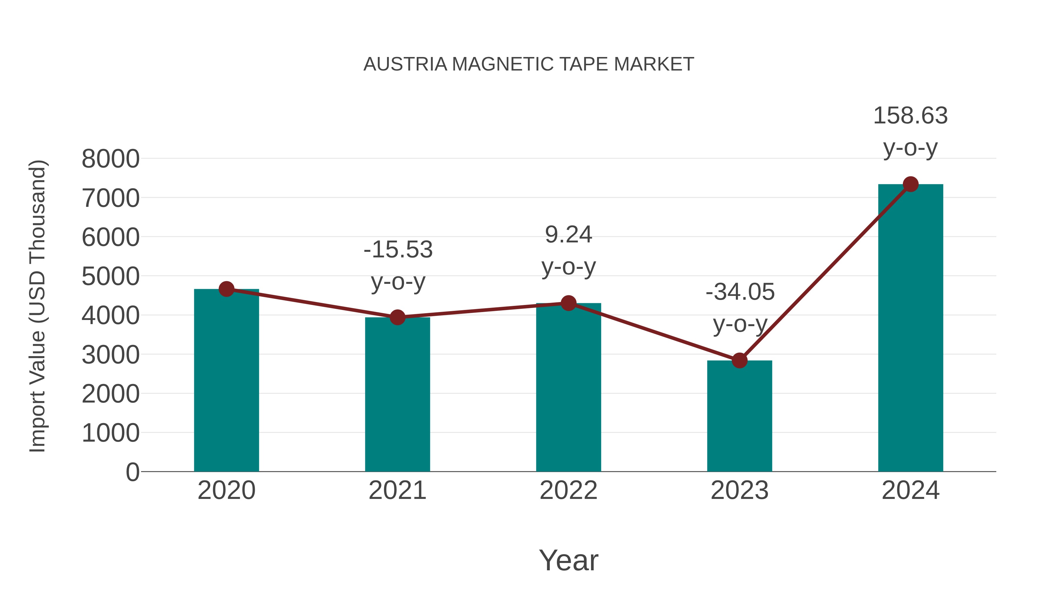 Austria Magnetic Tape Market: Import Trend Analysis