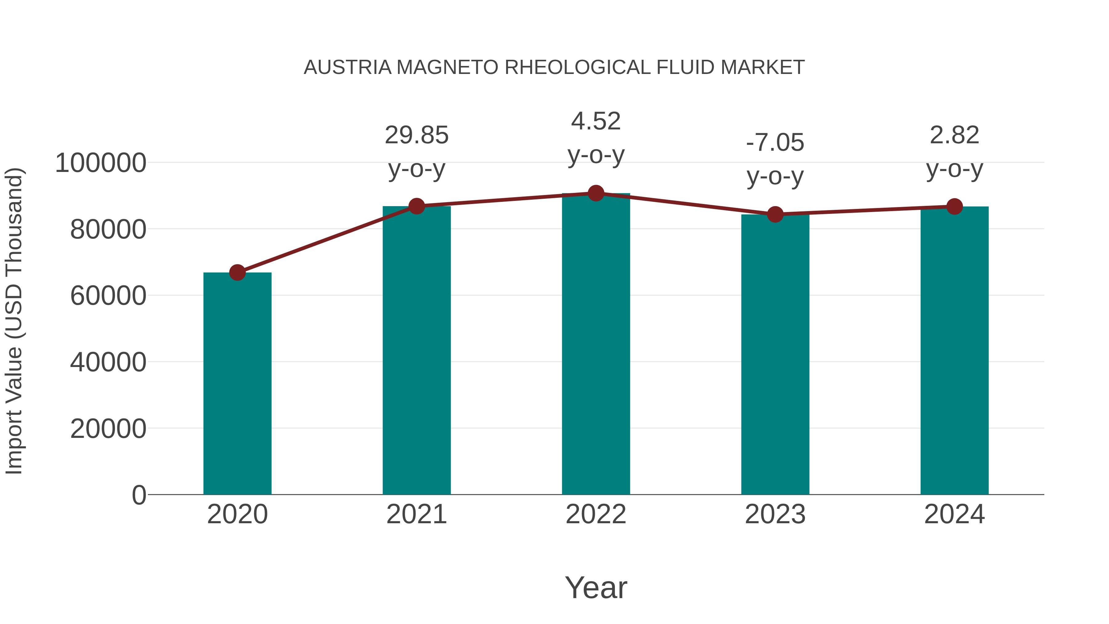  Austria Magneto Rheological Fluid Market: Import Trend Analysis