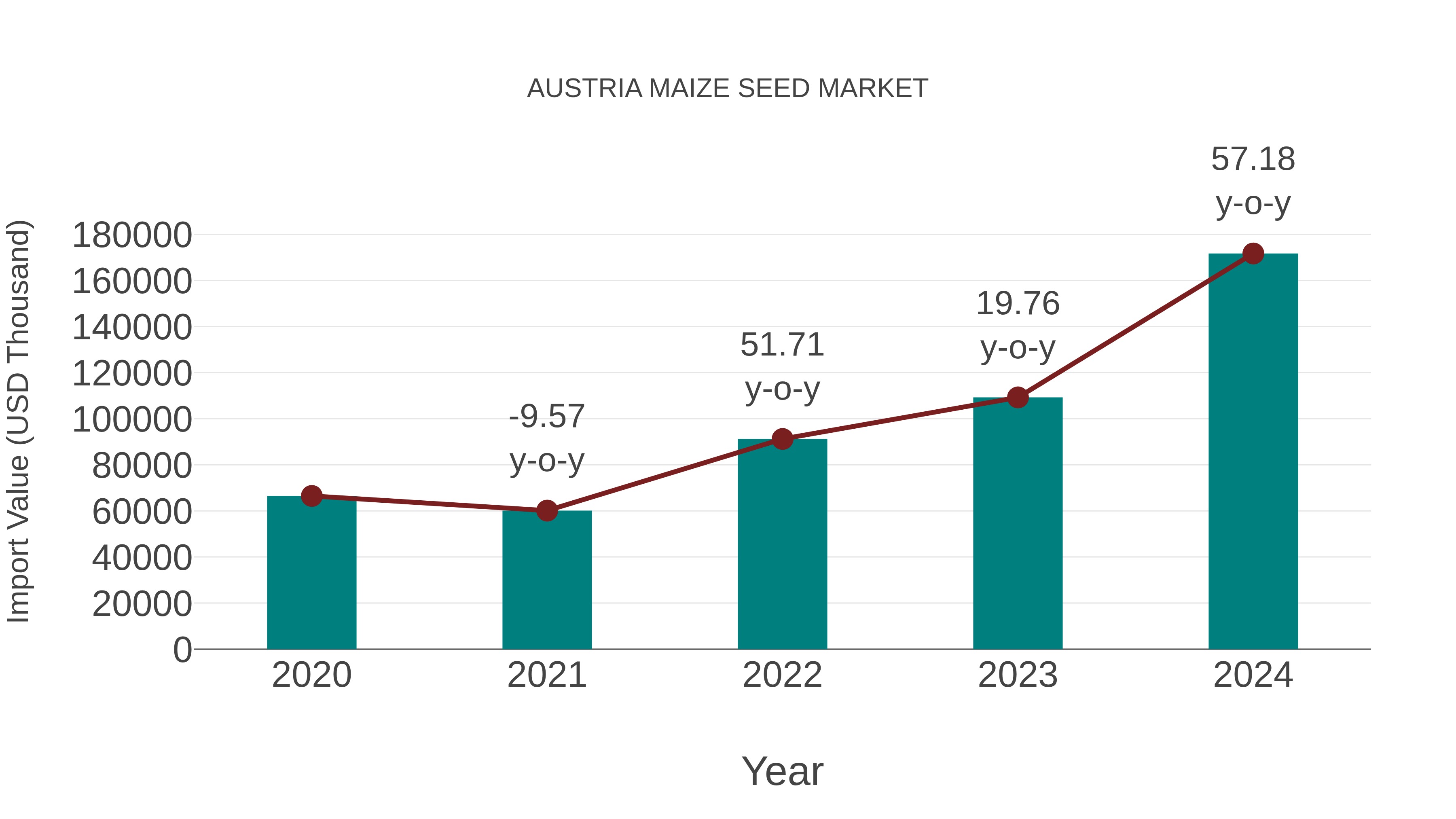  Austria Maize Seed Market: Import Trend Analysis