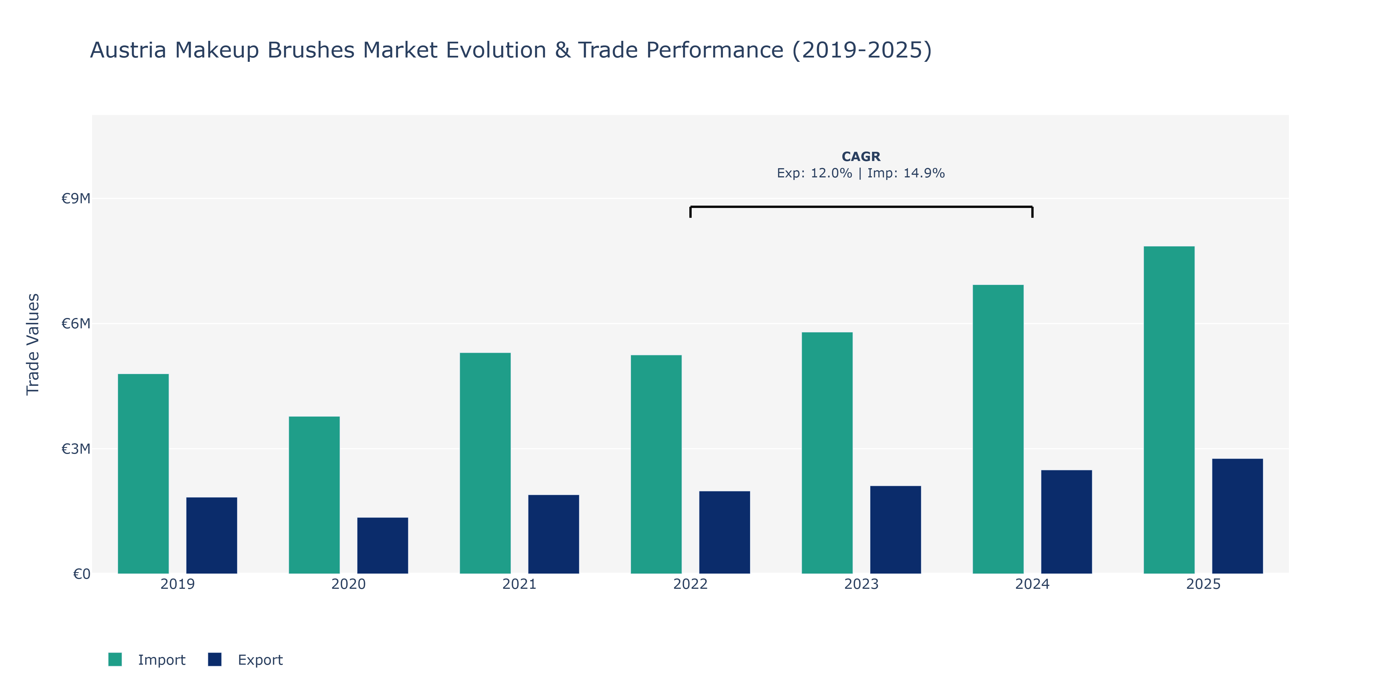 Austria Makeup Brushes Market: Production & Trade Performance (2019-2025)