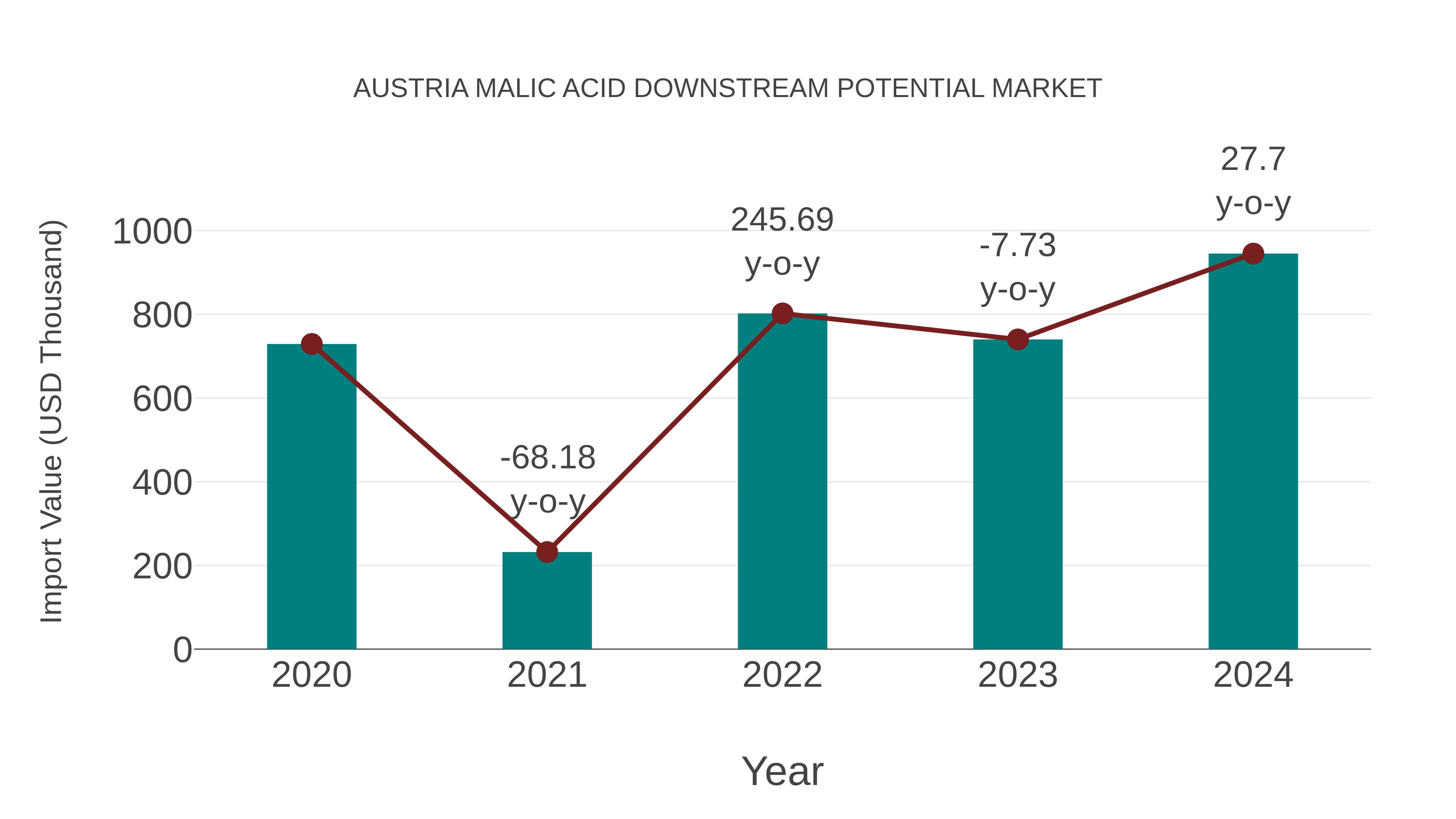  Austria Malic Acid Downstream Potential Market: Import Trend Analysis