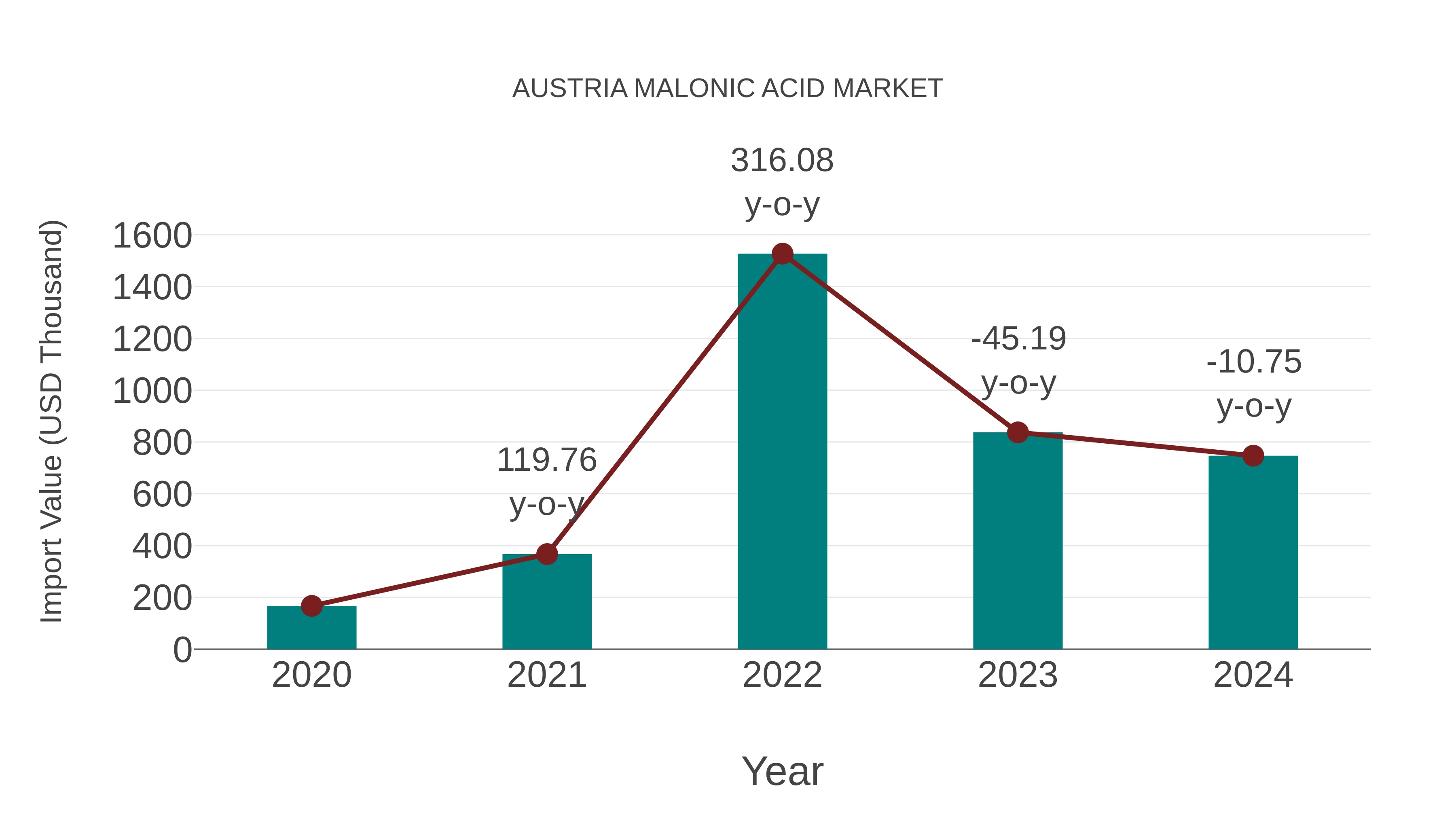  Austria Malonic Acid Market: Import Trend Analysis