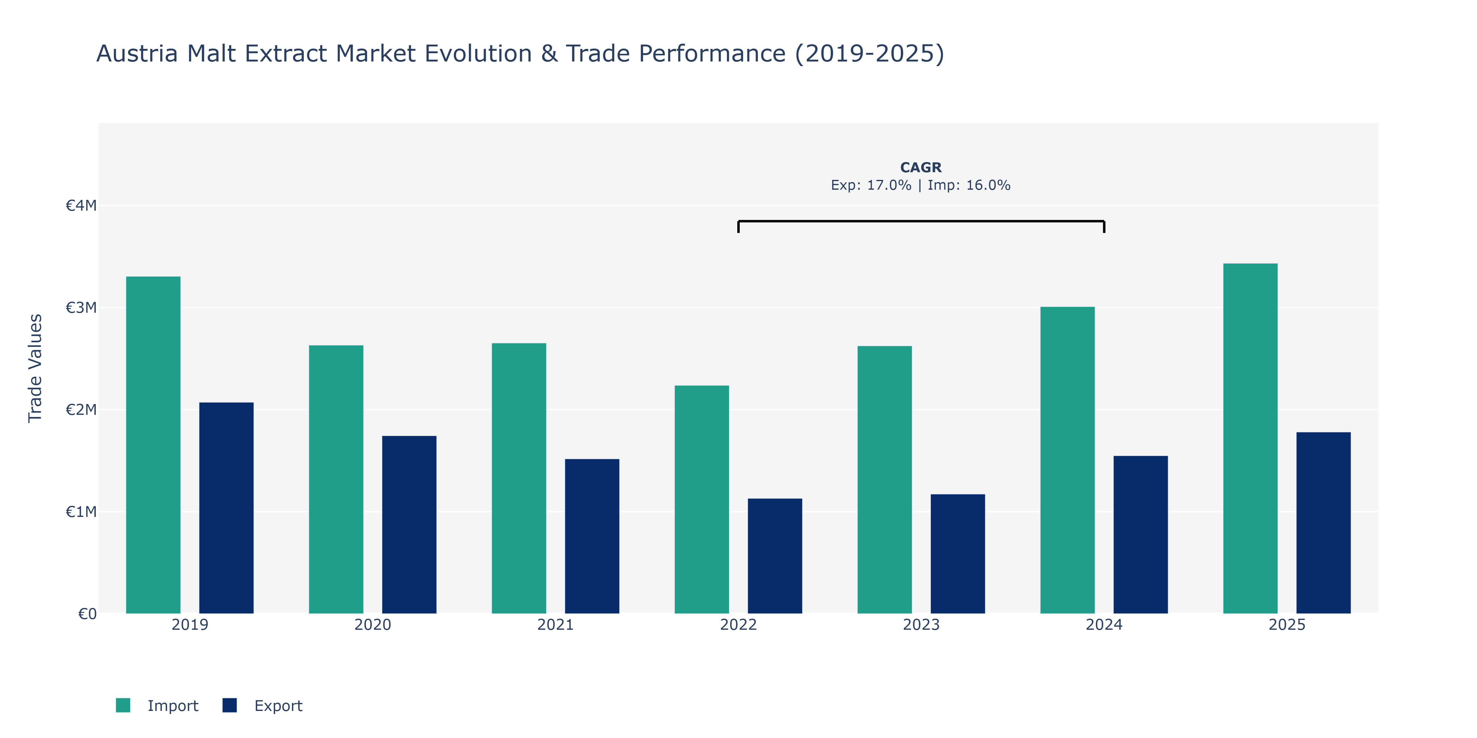 Austria Malt Extract Market: Production & Trade Performance (2019-2025)