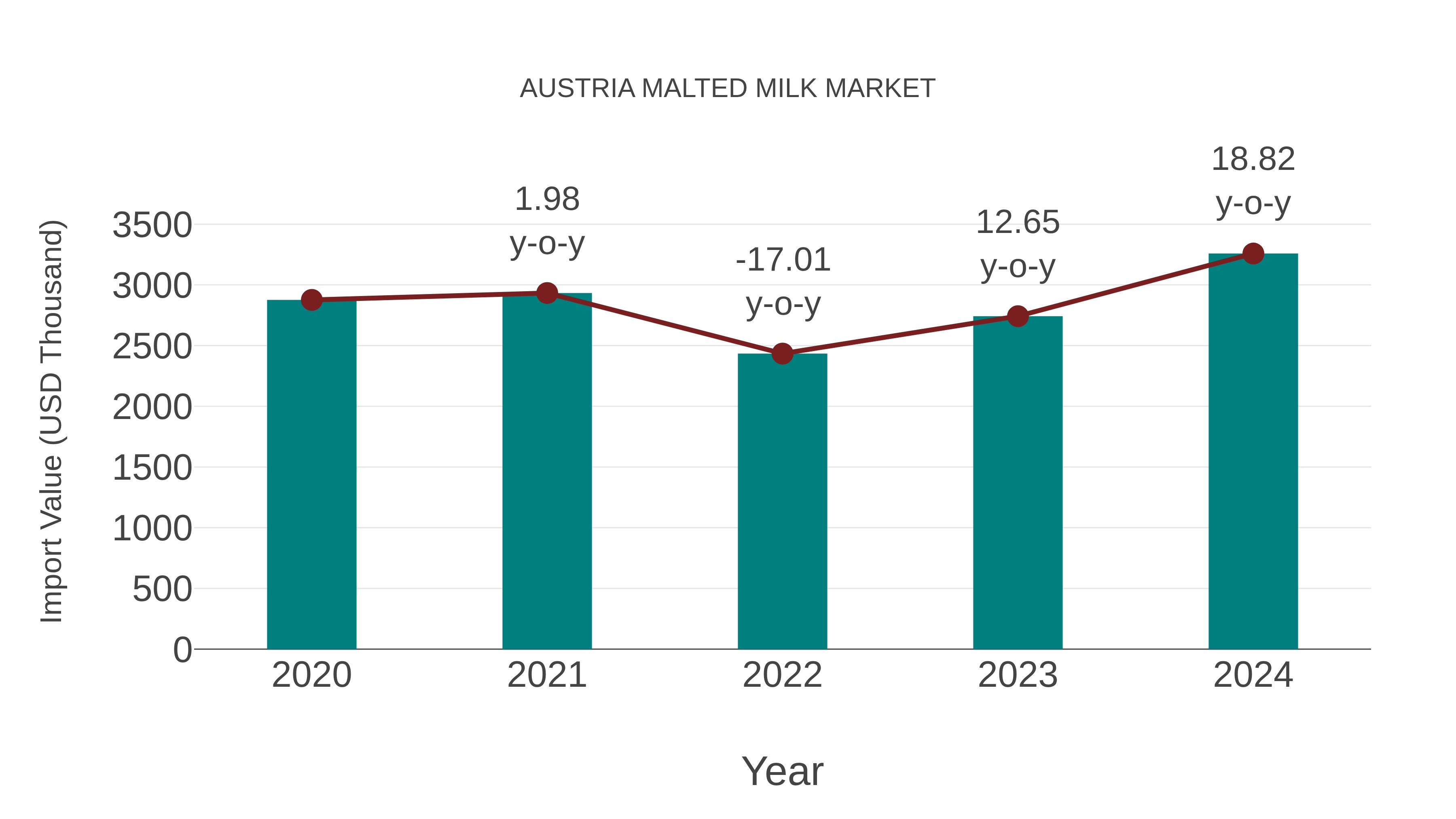  Austria Malted Milk Market: Import Trend Analysis