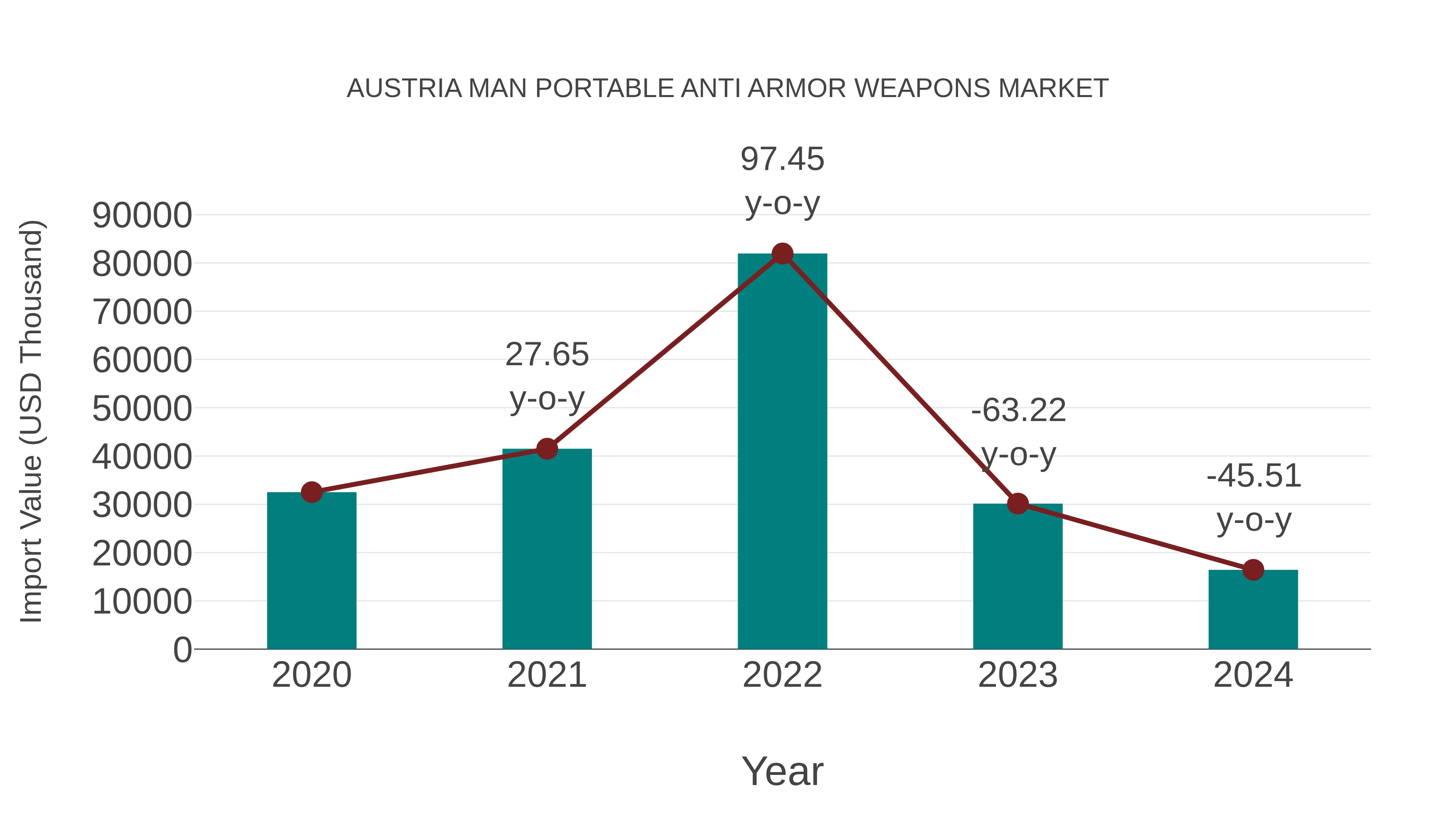  Austria Man Portable Anti Armor Weapons Market: Import Trend Analysis