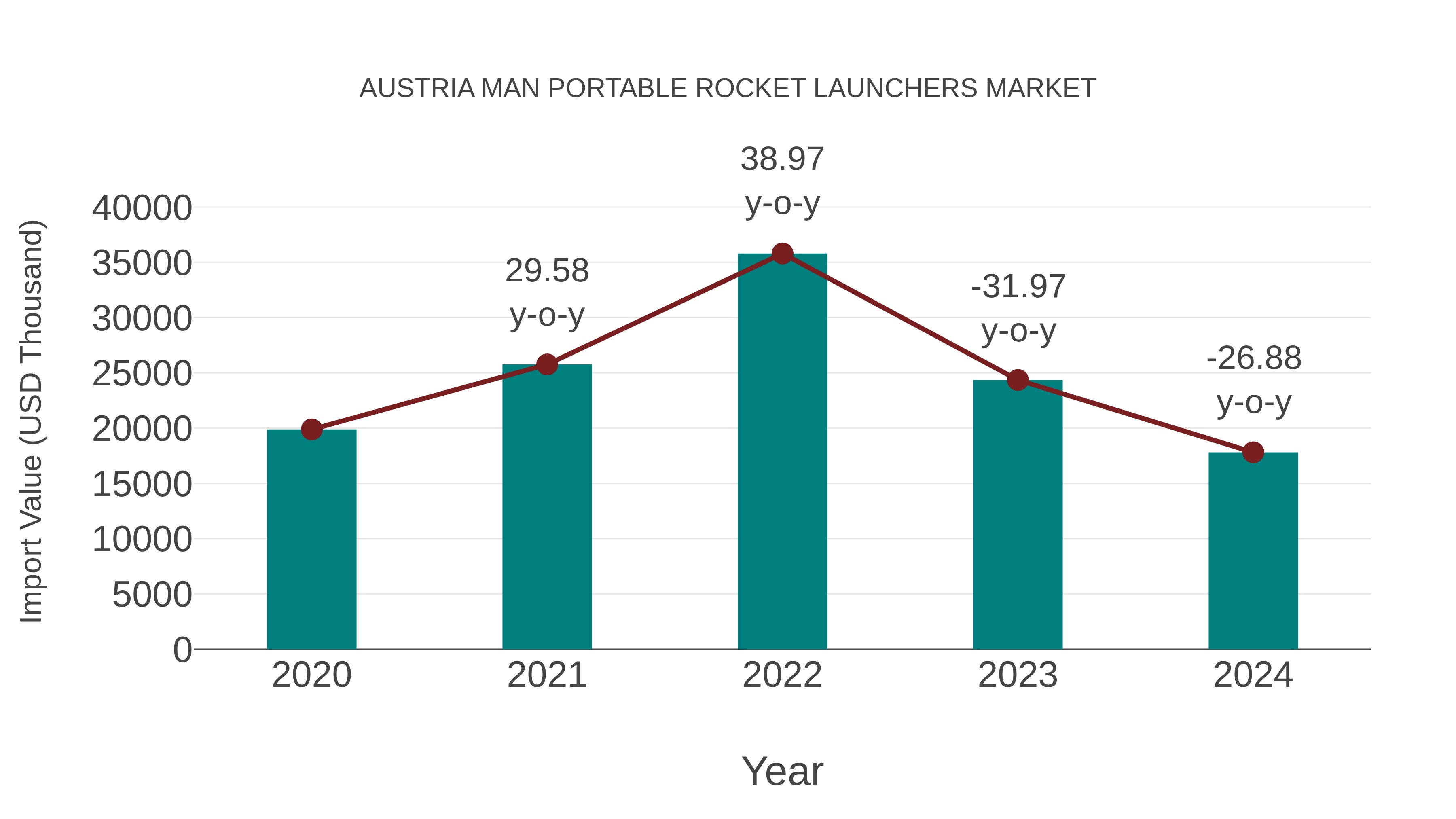  Austria Man Portable Rocket Launchers Market: Import Trend Analysis