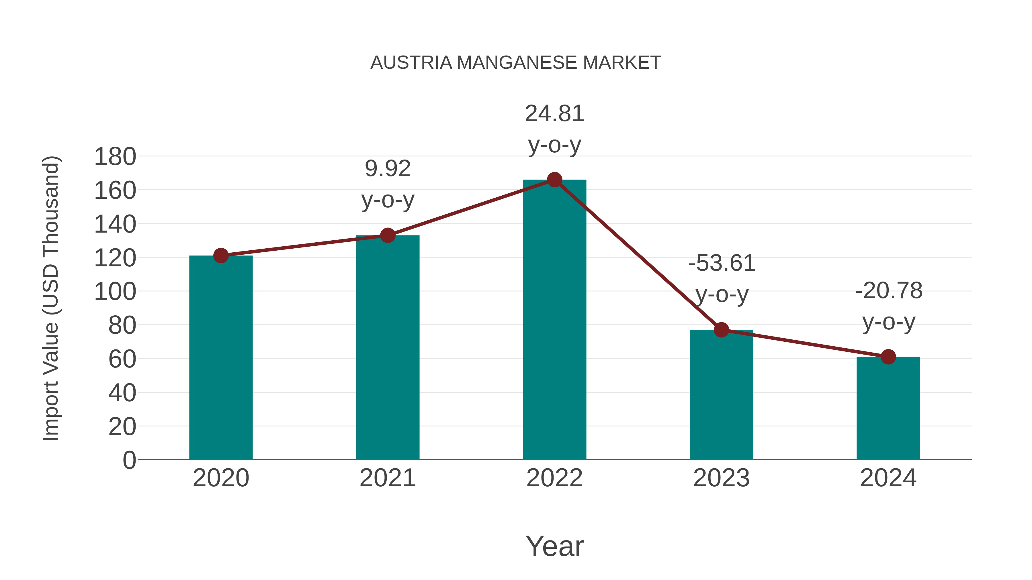  Austria Manganese Market: Import Trend Analysis