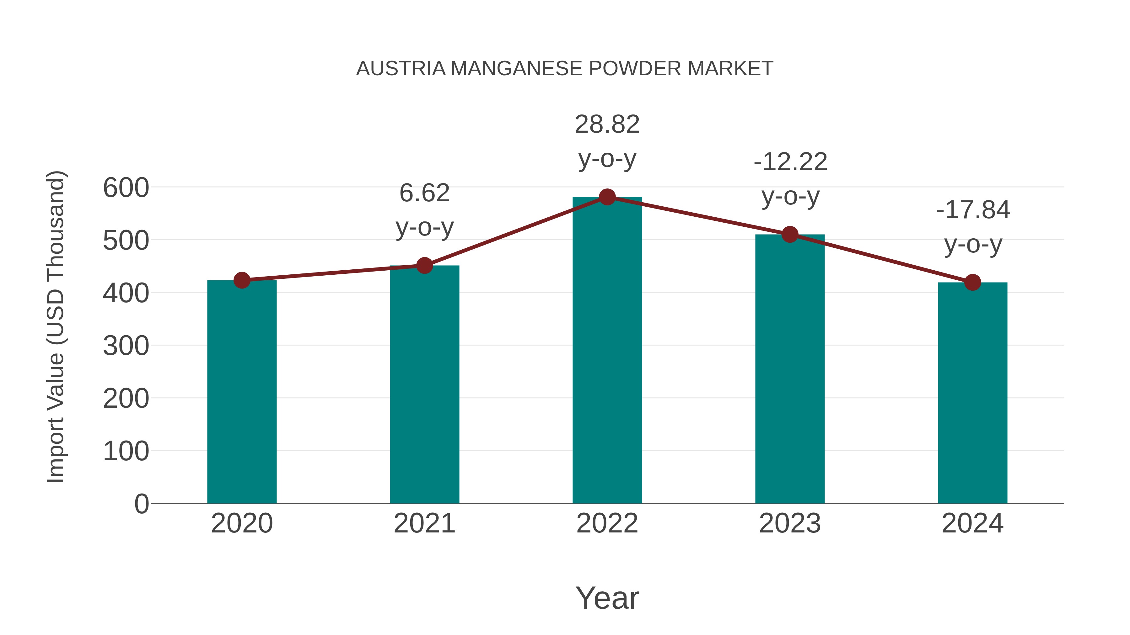  Austria Manganese Powder Market: Import Trend Analysis