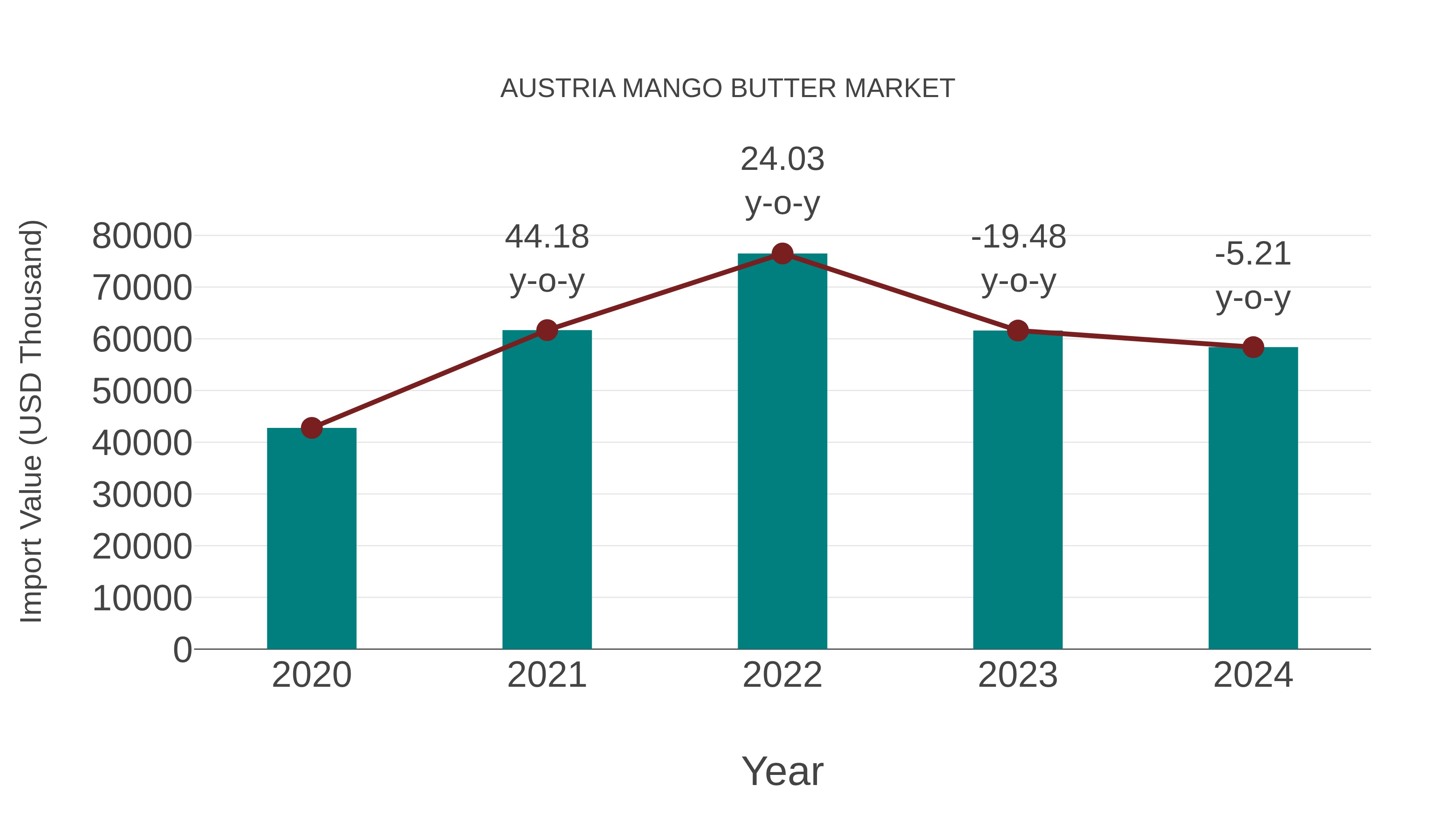  Austria Mango Butter Market: Import Trend Analysis