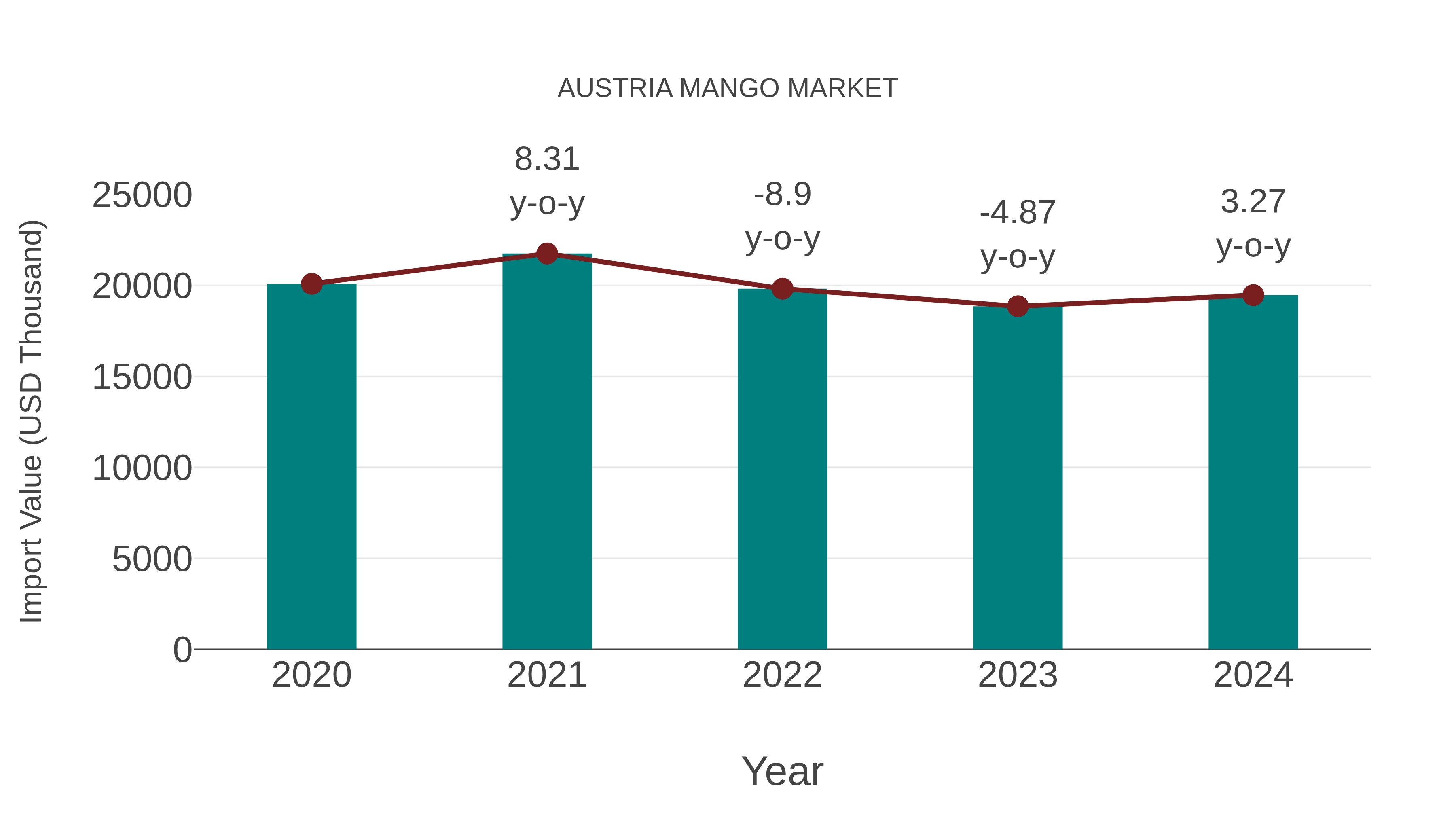  Austria Mango Market: Import Trend Analysis
