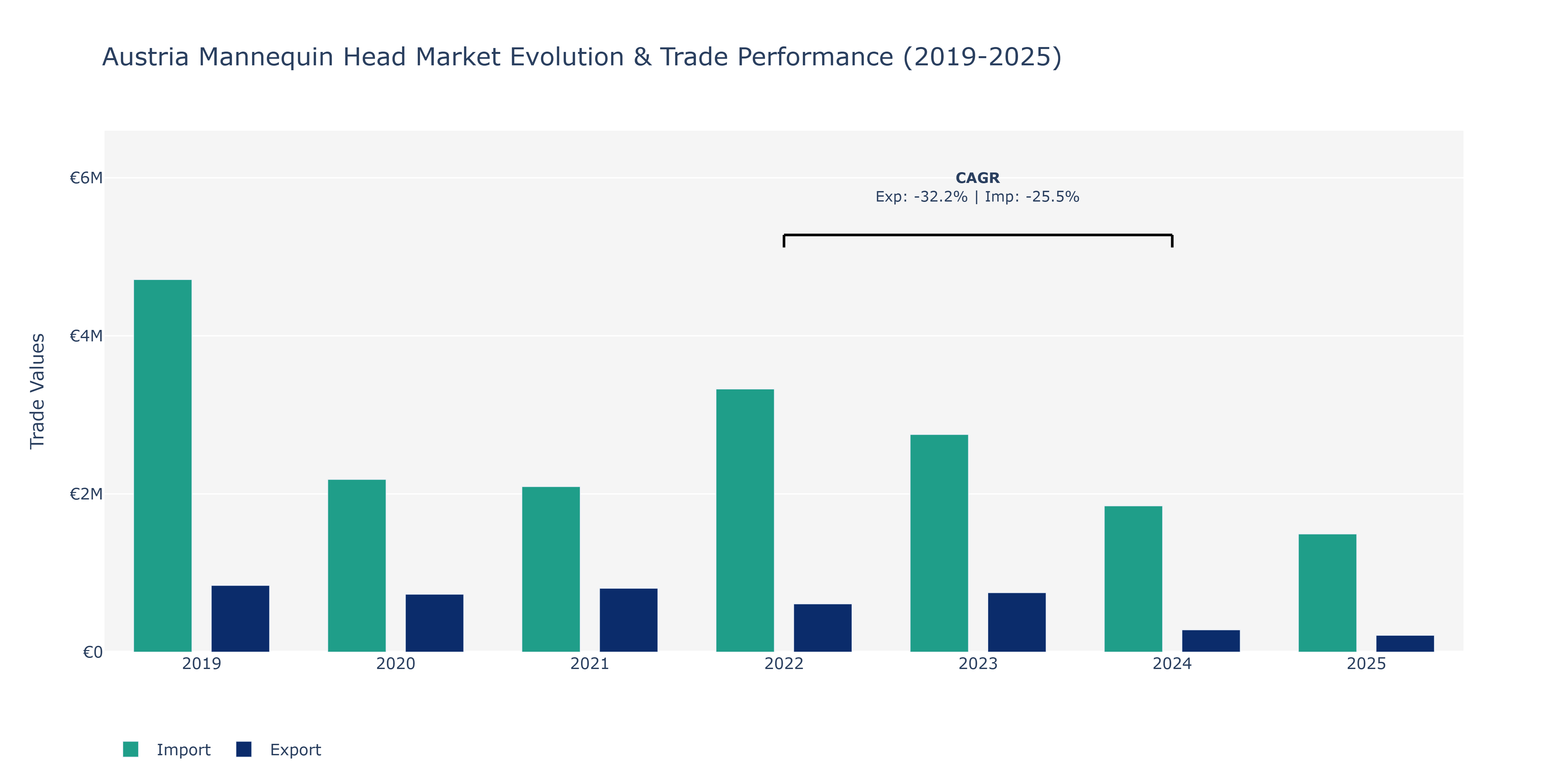 Austria Mannequin Head Market: Production & Trade Performance (2019-2025)