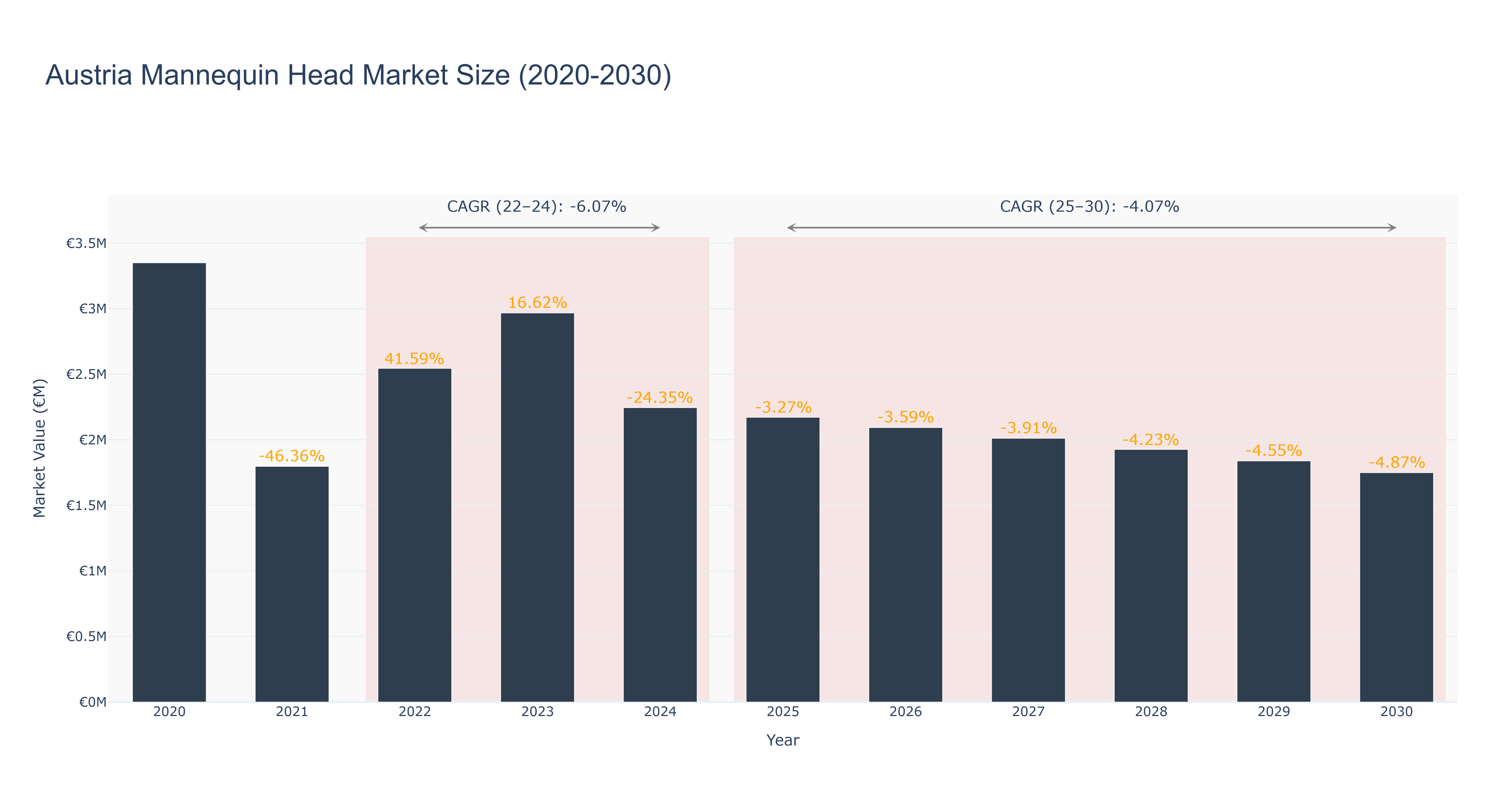 Austria Mannequin Head Market Size (2020-2030)