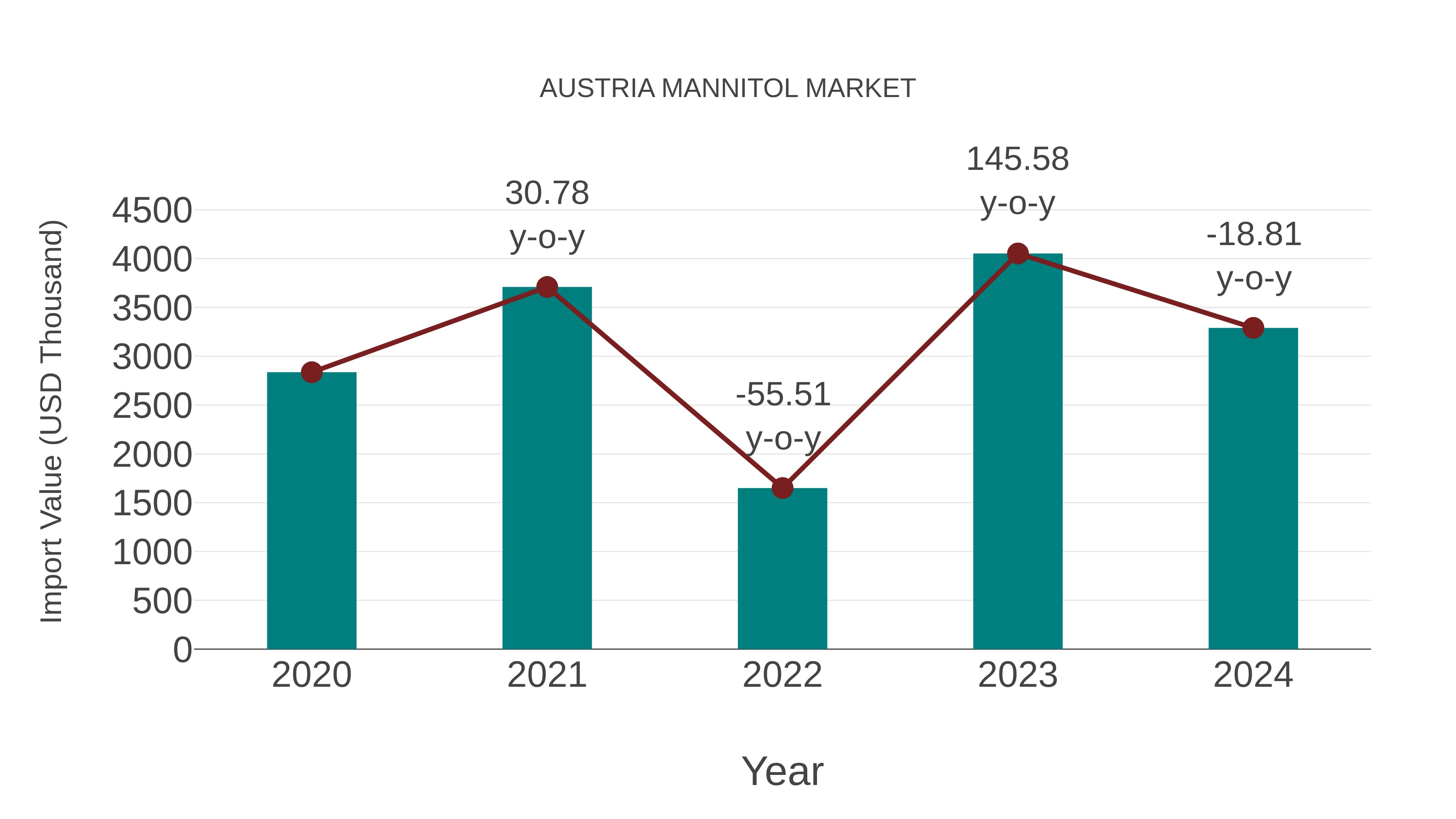  Austria Mannitol Market: Import Trend Analysis