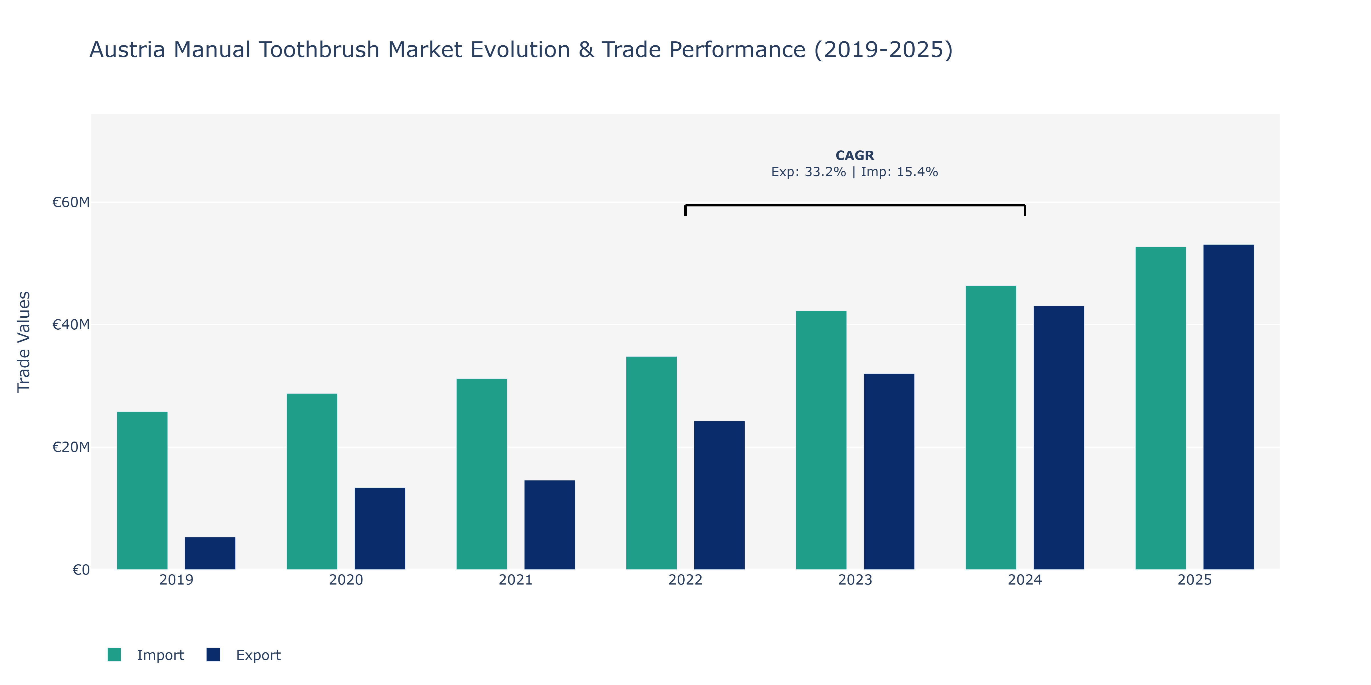 Austria Manual Toothbrush Market: Production & Trade Performance (2019-2025) Size