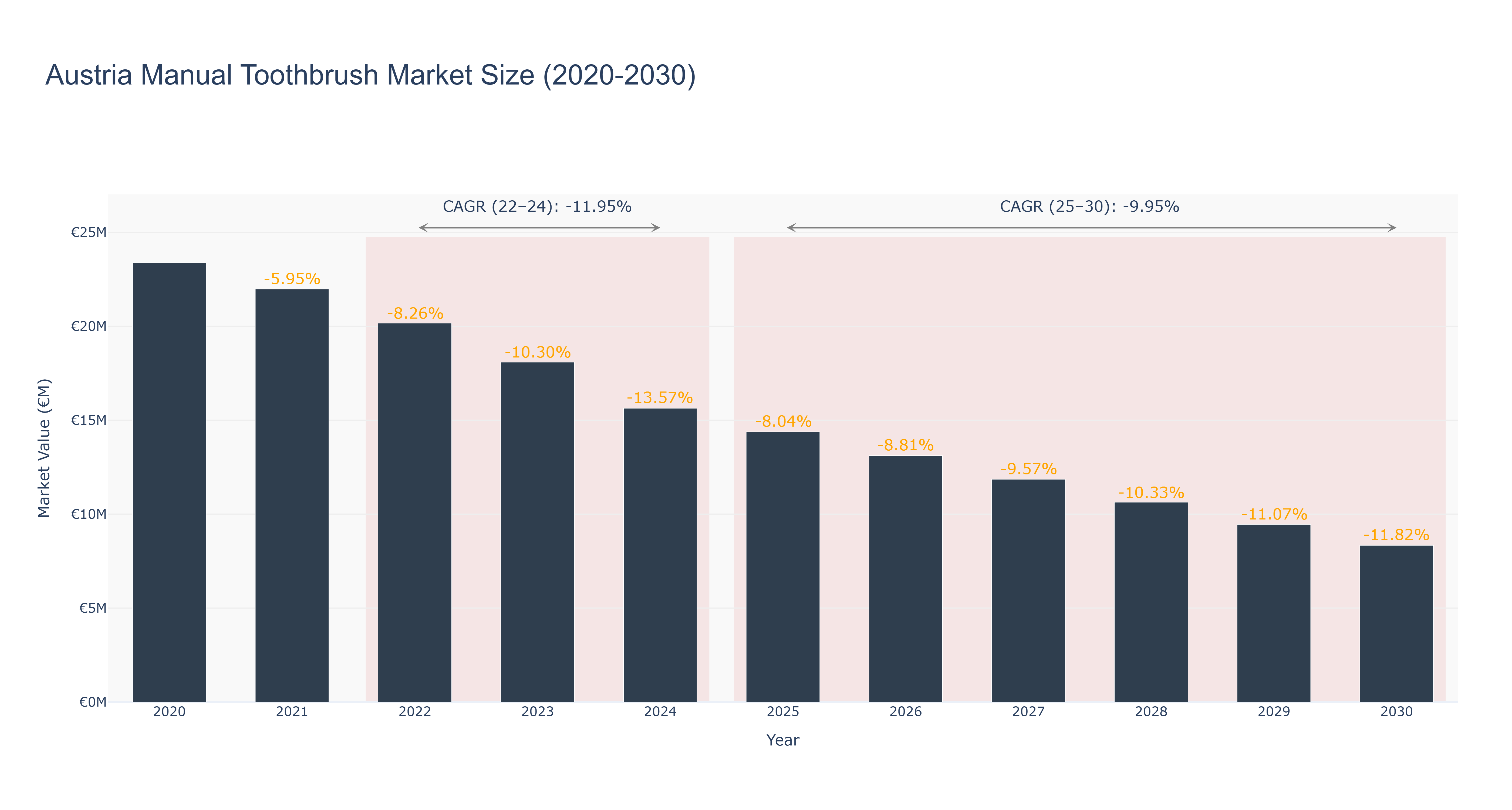 Austria Manual Toothbrush Market Size (2020-2030) Size