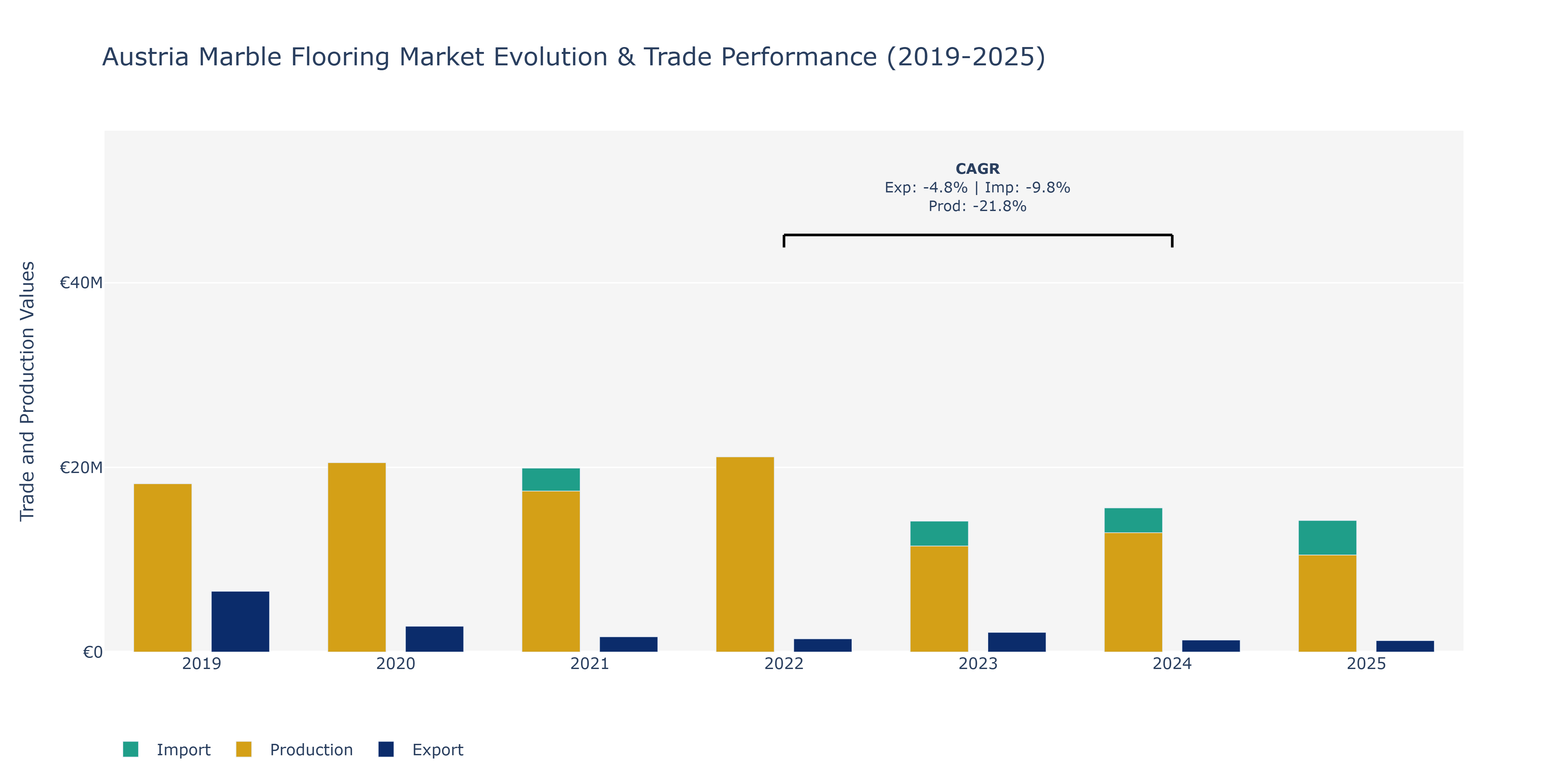 Austria Marble Flooring Market: Production & Trade Performance (2019-2025)