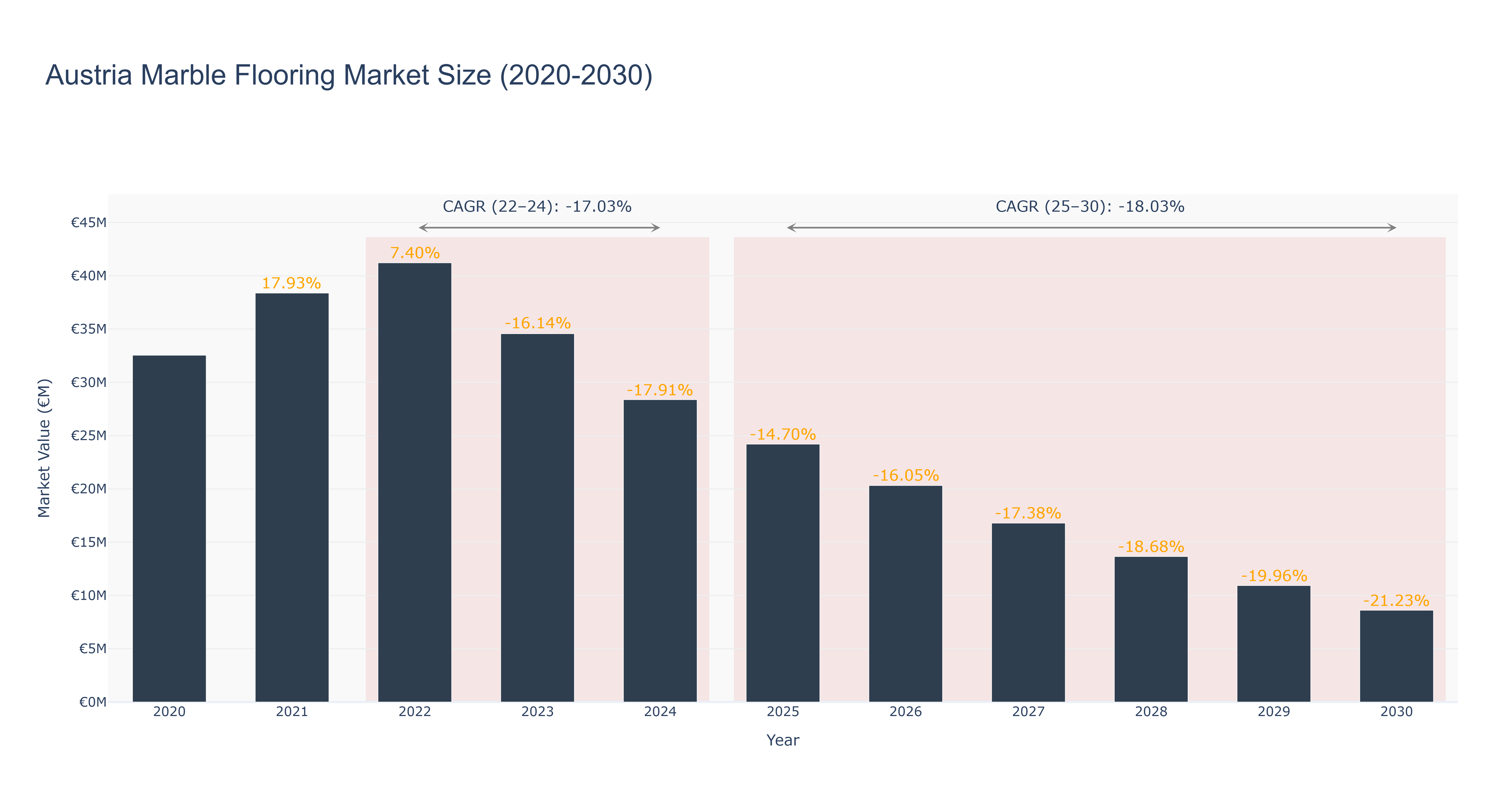 Austria Marble Flooring Market Size (2020-2030)