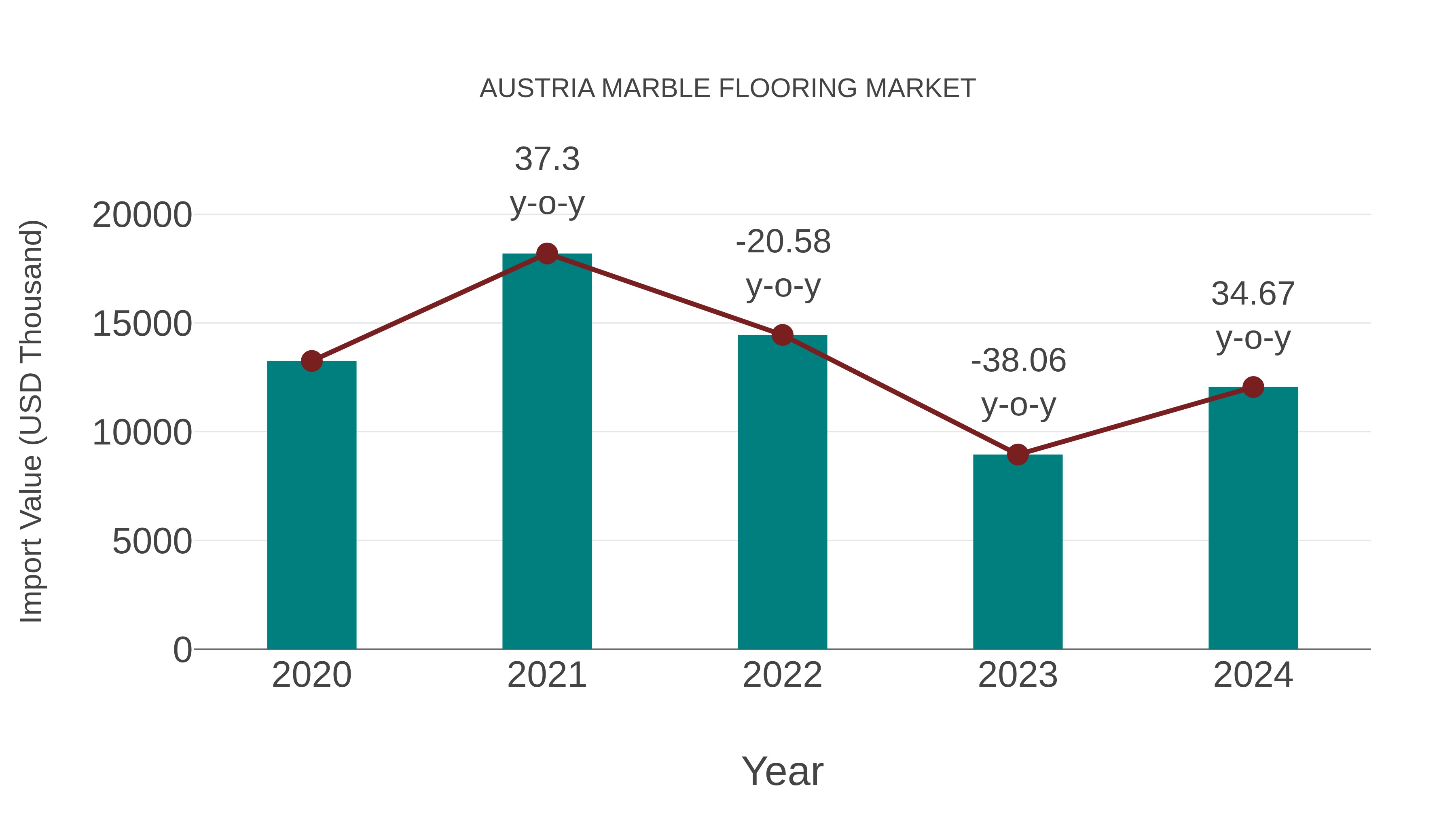 Austria Marble Flooring Market: Import Trend Analysis