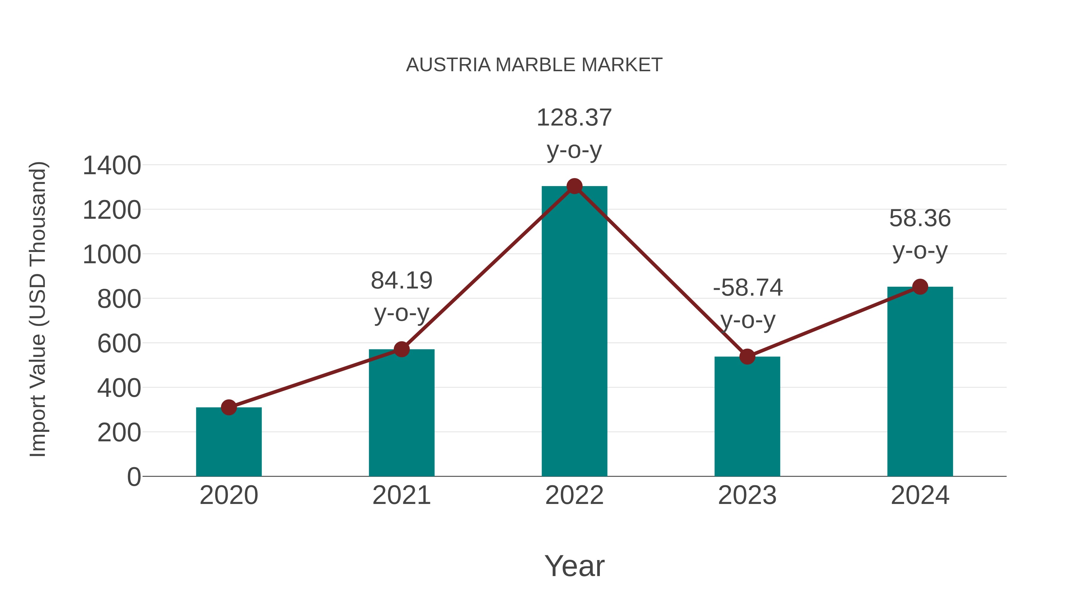  Austria Marble Market: Import Trend Analysis