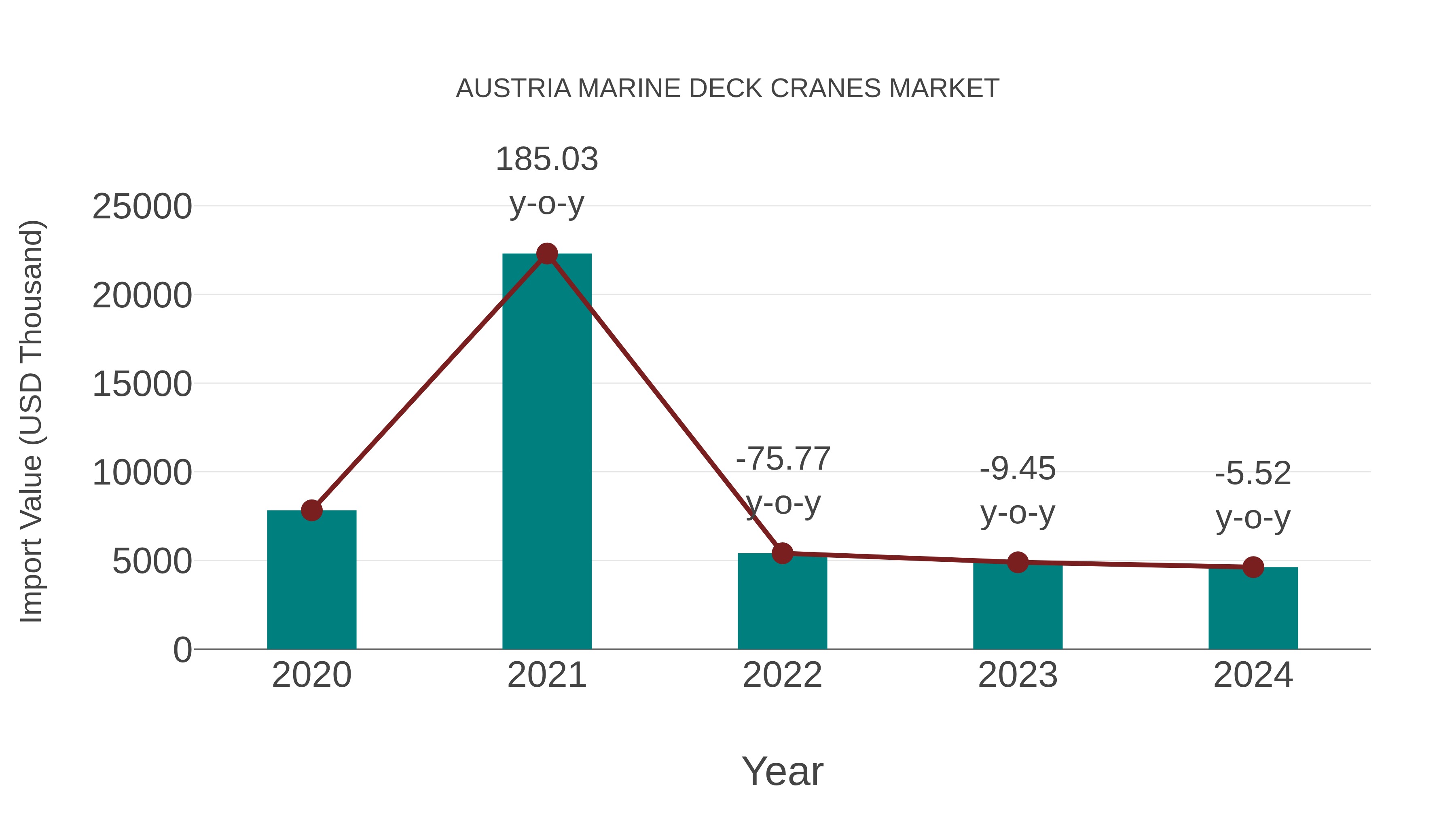  Austria Marine Deck Cranes Market: Import Trend Analysis