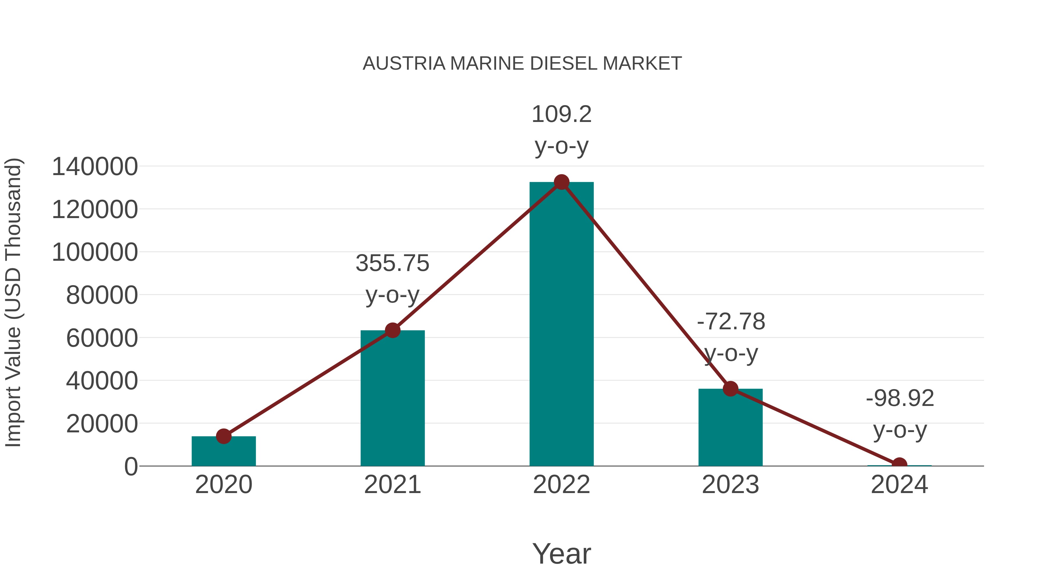  Austria Marine Diesel Market: Import Trend Analysis