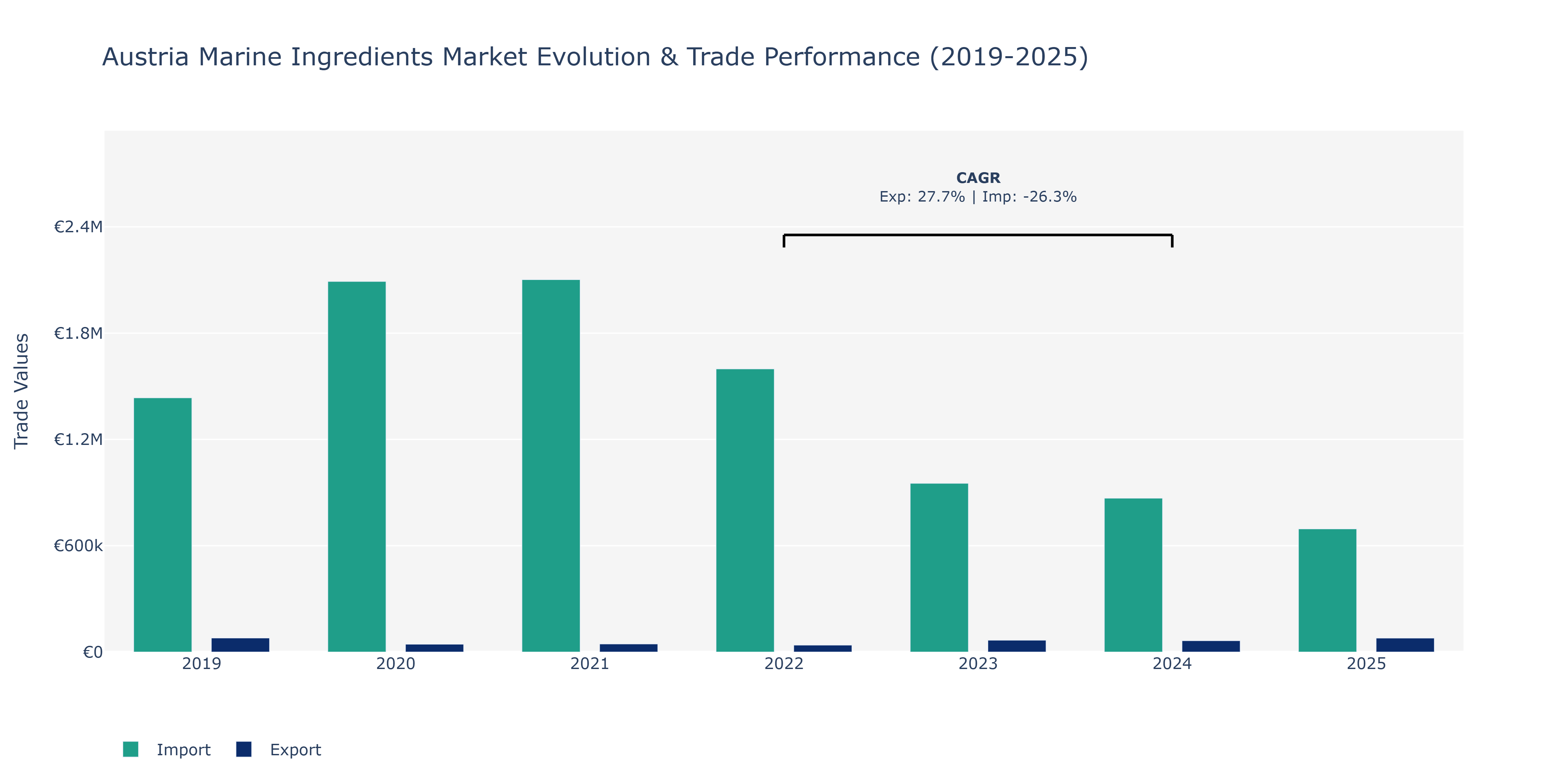 Austria Marine Ingredients Market: Production & Trade Performance (2019-2025)